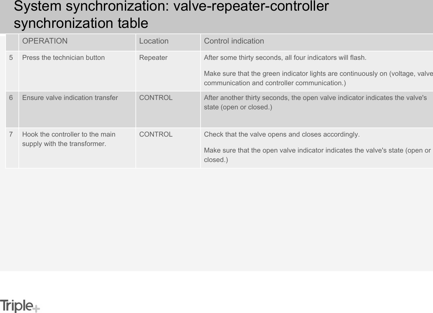 System synchronization: valve-repeater-controller synchronization tableOPERATION  Location  Control indication 5  Press the technician button  Repeater  After some thirty seconds, all four indicators will flash.Make sure that the green indicator lights are continuously on (voltage, valve communication and controller communication.) 6  Ensure valve indication transfer  CONTROL  After another thirty seconds, the open valve indicator indicates the valve&apos;s state (open or closed.) 7  Hook the controller to the main supply with the transformer. CONTROL  Check that the valve opens and closes accordingly. Make sure that the open valve indicator indicates the valve&apos;s state (open or closed.) 