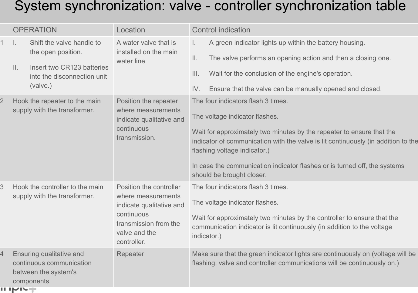 OPERATION  Location  Control indication 1 I. Shift the valve handle to the open position. II. Insert two CR123 batteries into the disconnection unit (valve.) A water valve that is installed on the main water line I. A green indicator lights up within the battery housing. II. The valve performs an opening action and then a closing one. III. Wait for the conclusion of the engine&apos;s operation. IV. Ensure that the valve can be manually opened and closed. 2  Hook the repeater to the main supply with the transformer. Position the repeater where measurements indicate qualitative and continuous transmission. The four indicators flash 3 times. The voltage indicator flashes. Wait for approximately two minutes by the repeater to ensure that the indicator of communication with the valve is lit continuously (in addition to the flashing voltage indicator.)In case the communication indicator flashes or is turned off, the systems should be brought closer. 3  Hook the controller to the main supply with the transformer. Position the controller where measurements indicate qualitative and continuous transmission from the valve and the controller. The four indicators flash 3 times. The voltage indicator flashes. Wait for approximately two minutes by the controller to ensure that the communication indicator is lit continuously (in addition to the voltage indicator.) 4  Ensuring qualitative and continuous communication between the system&apos;s components. Repeater  Make sure that the green indicator lights are continuously on (voltage will be flashing, valve and controller communications will be continuously on.) System synchronization: valve - controller synchronization table