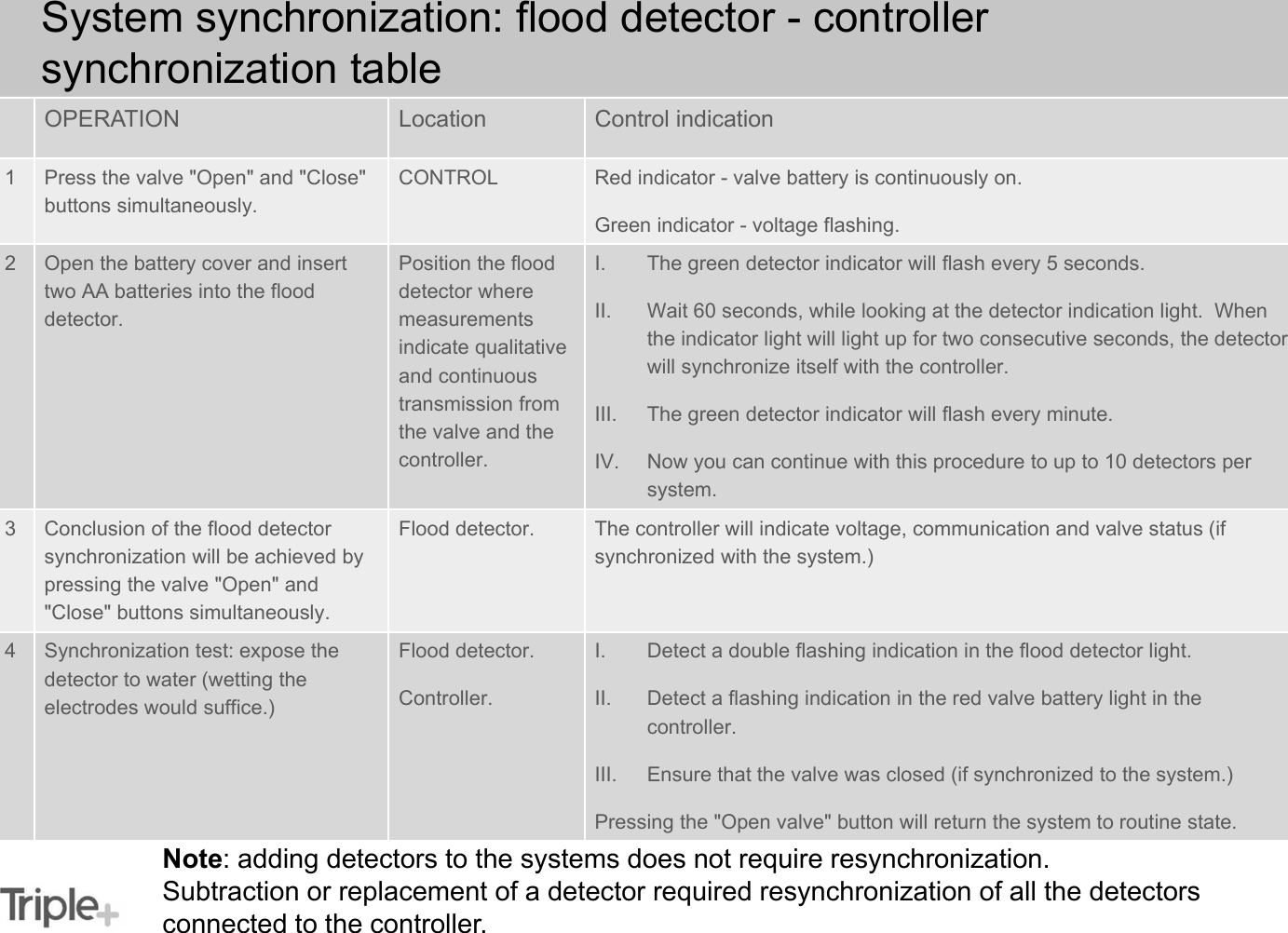 System synchronization: flood detector - controller synchronization tableNote: adding detectors to the systems does not require resynchronization.Subtraction or replacement of a detector required resynchronization of all the detectors connected to the controller.OPERATION  Location  Control indication 1  Press the valve &quot;Open&quot; and &quot;Close&quot; buttons simultaneously. CONTROL  Red indicator - valve battery is continuously on. Green indicator - voltage flashing. 2  Open the battery cover and insert two AA batteries into the flood detector. Position the flood detector where measurements indicate qualitative and continuous transmission from the valve and the controller. I. The green detector indicator will flash every 5 seconds. II. Wait 60 seconds, while looking at the detector indication light.  When the indicator light will light up for two consecutive seconds, the detector will synchronize itself with the controller. III. The green detector indicator will flash every minute. IV. Now you can continue with this procedure to up to 10 detectors per system. 3  Conclusion of the flood detector synchronization will be achieved by pressing the valve &quot;Open&quot; and &quot;Close&quot; buttons simultaneously. Flood detector.  The controller will indicate voltage, communication and valve status (if synchronized with the system.) 4  Synchronization test: expose the detector to water (wetting the electrodes would suffice.) Flood detector. Controller. I. Detect a double flashing indication in the flood detector light. II. Detect a flashing indication in the red valve battery light in the controller. III. Ensure that the valve was closed (if synchronized to the system.)Pressing the &quot;Open valve&quot; button will return the system to routine state. 