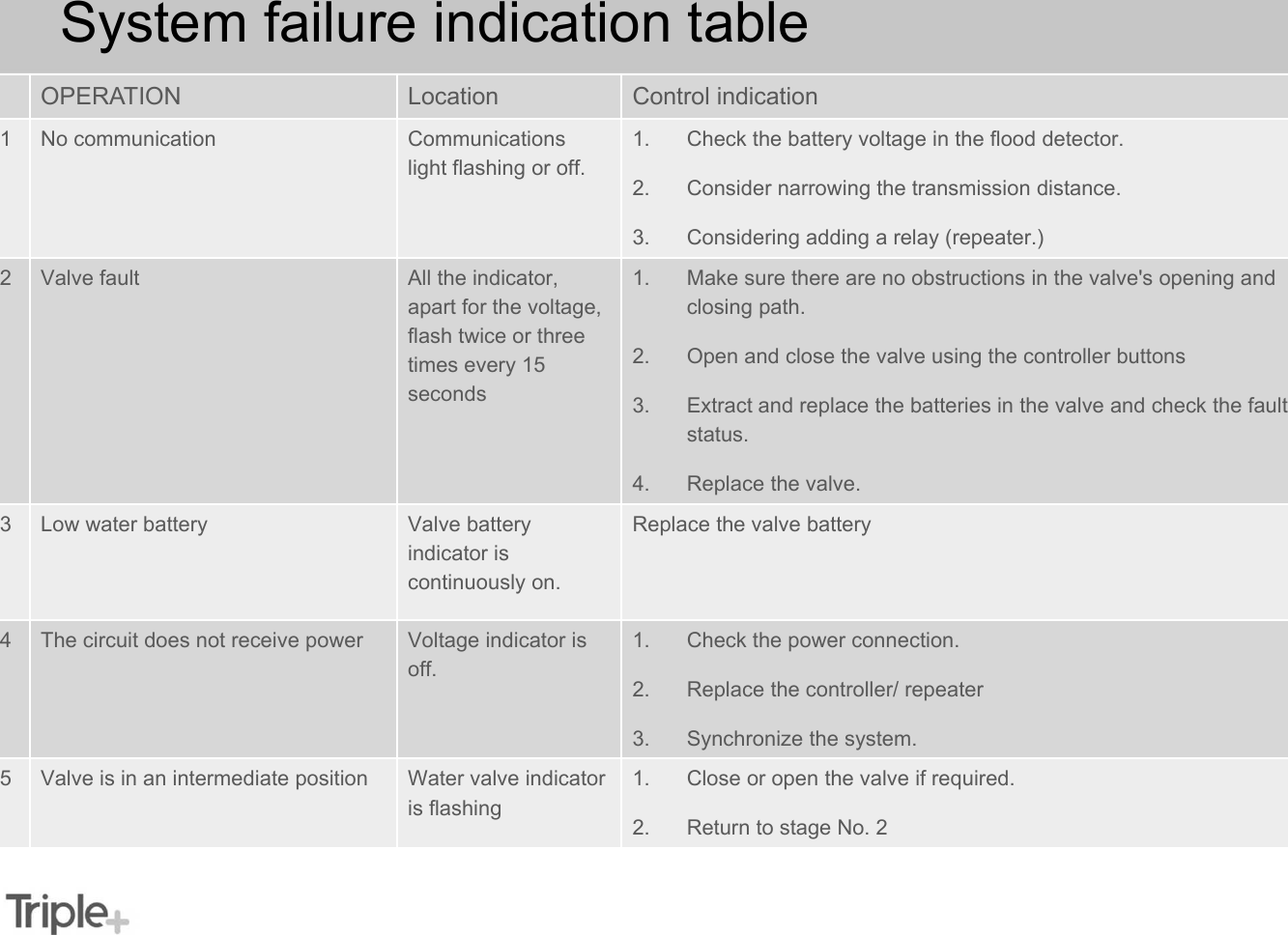 System failure indication tableOPERATION  Location  Control indication 1 No communication  Communications light flashing or off. 1. Check the battery voltage in the flood detector. 2. Consider narrowing the transmission distance. 3. Considering adding a relay (repeater.) 2  Valve fault  All the indicator, apart for the voltage, flash twice or three times every 15 seconds 1. Make sure there are no obstructions in the valve&apos;s opening and closing path. 2. Open and close the valve using the controller buttons 3. Extract and replace the batteries in the valve and check the fault status. 4. Replace the valve. 3  Low water battery  Valve battery indicator is continuously on. Replace the valve battery 4  The circuit does not receive power  Voltage indicator is off. 1. Check the power connection. 2. Replace the controller/ repeater 3. Synchronize the system. 5  Valve is in an intermediate position  Water valve indicator is flashing 1. Close or open the valve if required. 2. Return to stage No. 2 