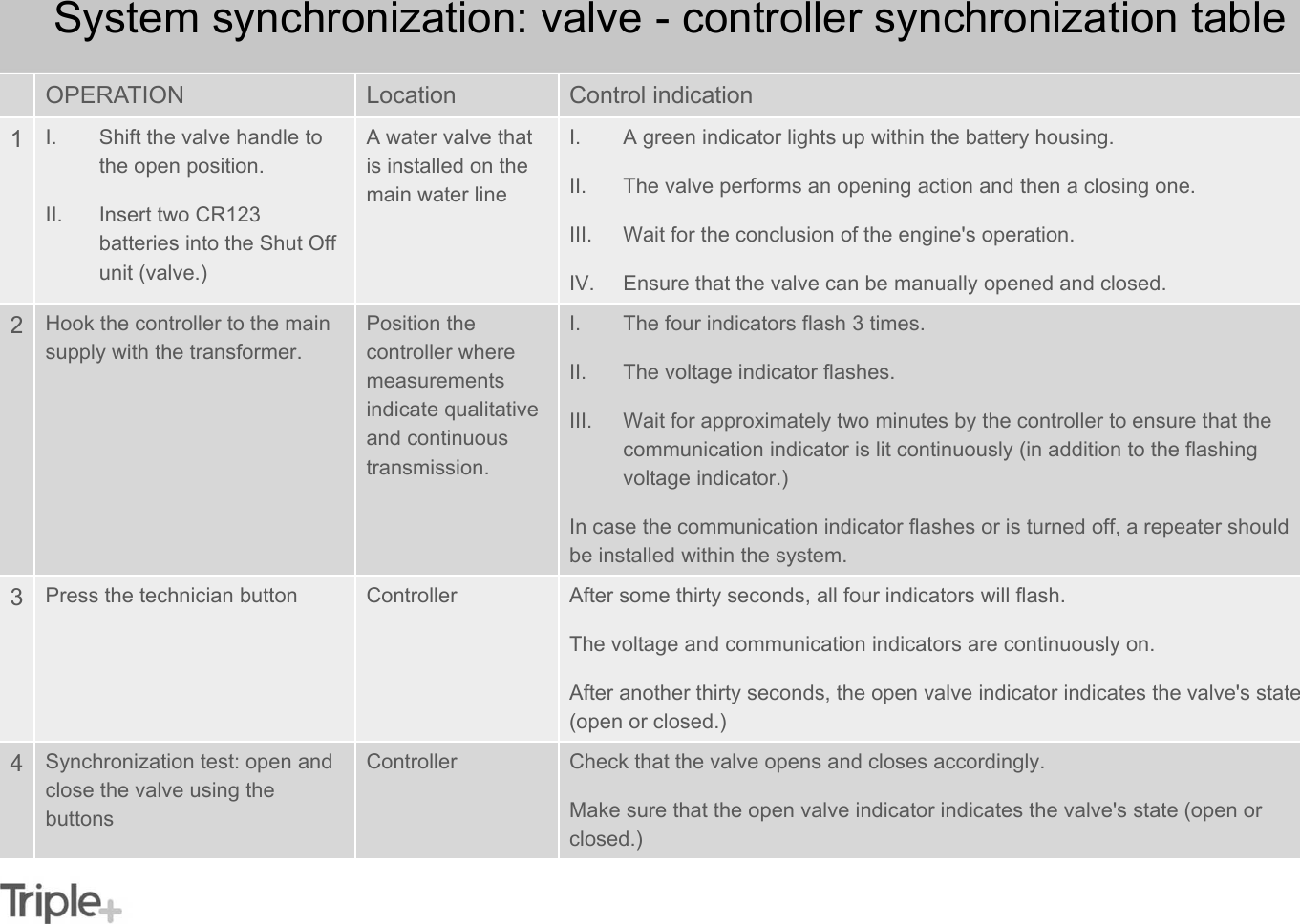 System synchronization: valve - controller synchronization tableOPERATION  Location  Control indication 1I. Shift the valve handle to the open position. II. Insert two CR123 batteries into the Shut Off unit (valve.) A water valve that is installed on the main water line I. A green indicator lights up within the battery housing. II. The valve performs an opening action and then a closing one. III. Wait for the conclusion of the engine&apos;s operation. IV. Ensure that the valve can be manually opened and closed. 2  Hook the controller to the main supply with the transformer. Position the controller where measurements indicate qualitative and continuous transmission. I. The four indicators flash 3 times. II. The voltage indicator flashes. III. Wait for approximately two minutes by the controller to ensure that the communication indicator is lit continuously (in addition to the flashing voltage indicator.) In case the communication indicator flashes or is turned off, a repeater should be installed within the system. 3  Press the technician button  Controller After some thirty seconds, all four indicators will flash. The voltage and communication indicators are continuously on. After another thirty seconds, the open valve indicator indicates the valve&apos;s state (open or closed.) 4  Synchronization test: open and close the valve using the buttons Controller Check that the valve opens and closes accordingly. Make sure that the open valve indicator indicates the valve&apos;s state (open or closed.) 