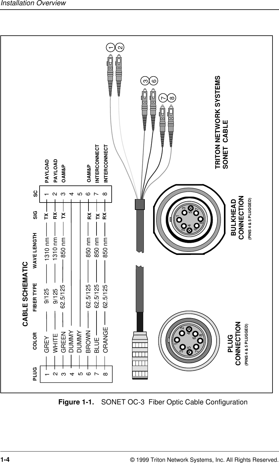 Installation Overview1-4 © 1999 Triton Network Systems, Inc. All Rights Reserved.Figure 1-1. SONET OC-3  Fiber Optic Cable Configuration1234568712345687       PLUGCONNECTION  BULKHEADCONNECTIONCABLE SCHEMATICTRITON NETWORK SYSTEMSSONET  CABLEBLUE     9/1251310 nm1WHITE62.5/125  850 nm8ORANGE     9/1251310 nm23DUMMY4DUMMY5BROWN62.5/125  850 nm6GREY62.5/125  850 nm7PLUGCOLORFIBER TYPEWAVE LENGTH123678(PINS 4 &amp; 5 PLUGGED)(PINS 4 &amp; 5 PLUGGED)GREEN62.5/125  850 nm18234567SCSIGTXTXTXRXRXRXPAYLOADPAYLOADOAM&amp;POAM&amp;PINTERCONNECTINTERCONNECT