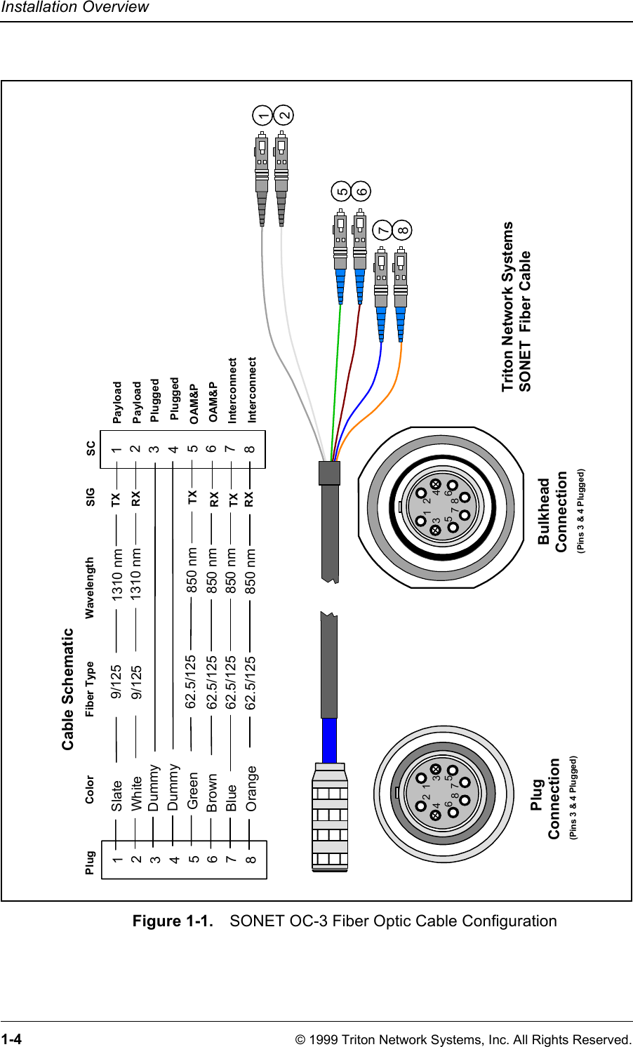 Installation Overview1-4 © 1999 Triton Network Systems, Inc. All Rights Reserved.Figure 1-1. SONET OC-3 Fiber Optic Cable Configuration       PlugConnection  BulkheadConnectionCable SchematicTriton Network SystemsSONET  Fiber CableBlue     9/1251310 nm1White62.5/125  850 nm8Orange     9/1251310 nm23Dummy4Dummy5Brown62.5/125  850 nm6Slate62.5/125  850 nm7PlugColorFiber TypeWavelength125678(Pins 3 &amp; 4 Plugged)(Pins 3 &amp; 4 Plugged)Green62.5/125  850 nm18234567SCSIGTXTXTXRXRXRXPayloadPayloadOAM&amp;POAM&amp;PInterconnectInterconnectPluggedPlugged1243657812345687