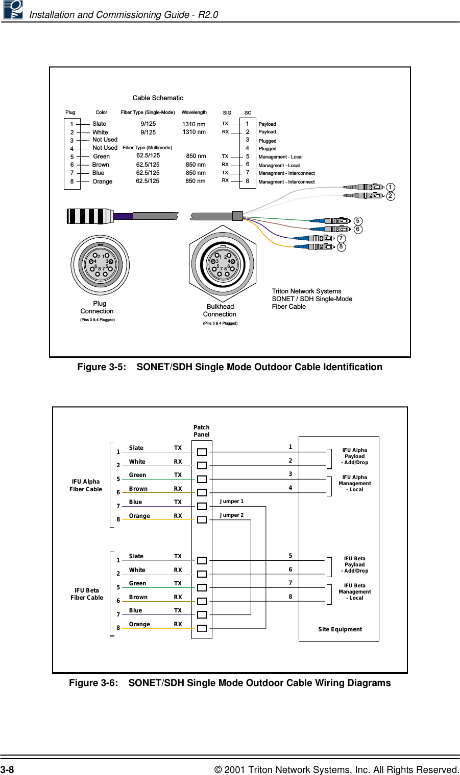  Installation and Commissioning Guide - R2.03-8 © 2001 Triton Network Systems, Inc. All Rights Reserved.Figure 3-5:    SONET/SDH Single Mode Outdoor Cable IdentificationFigure 3-6:    SONET/SDH Single Mode Outdoor Cable Wiring Diagrams       PlugConnection   BulkheadConnectionCable SchematicTriton Network SystemsSONET / SDH Single-ModeFiber CableBlue     9/125 1310 nm1White62.5/125   850 nm8Orange     9/125 1310 nm23Not Used4Not Used5Brown 62.5/125   850 nm6Slate62.5/125   850 nm7Plug Color Fiber Type (Single-Mode)Fiber Type (Multimode)Wavelength125678(Pins 3 &amp; 4 Plugged) (Pins 3 &amp; 4 Plugged)Green 62.5/125   850 nm18234567SCSIGTXTXTXRXRXRXPayloadPayloadManagement - LocalManagment - LocalManagment - InterconnectManagment - InterconnectPluggedPlugged1243657812345687PatchPanelIFU AlphaFiber CableIFU BetaFiber Cable12567812567812345678IFU AlphaPayload- Add/DropIFU AlphaManagement- LocalIFU BetaPayload- Add/DropIFU BetaManagement- LocalSite EquipmentJumper 1Jumper 2SlateWhiteGreenBrownBlueOrangeSlateWhiteGreenBrownBlueOrangeTXRXTXRXTXRXTXRXTXRXTXRX