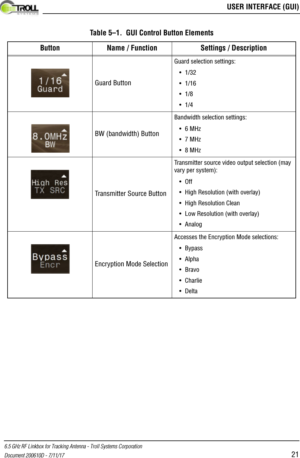  USER INTERFACE (GUI)6.5 GHz RF Linkbox for Tracking Antenna - Troll Systems CorporationDocument 200610D - 7/11/17 21Guard ButtonGuard selection settings: •1/32•1/16•1/8•1/4BW (bandwidth) ButtonBandwidth selection settings: •6 MHz•7 MHz•8 MHzTransmitter Source ButtonTransmitter source video output selection (may vary per system):•Off• High Resolution (with overlay)• High Resolution Clean• Low Resolution (with overlay)• AnalogEncryption Mode SelectionAccesses the Encryption Mode selections:• Bypass• Alpha• Bravo• Charlie•DeltaTable 5–1.  GUI Control Button ElementsButton Name / Function Settings / Description