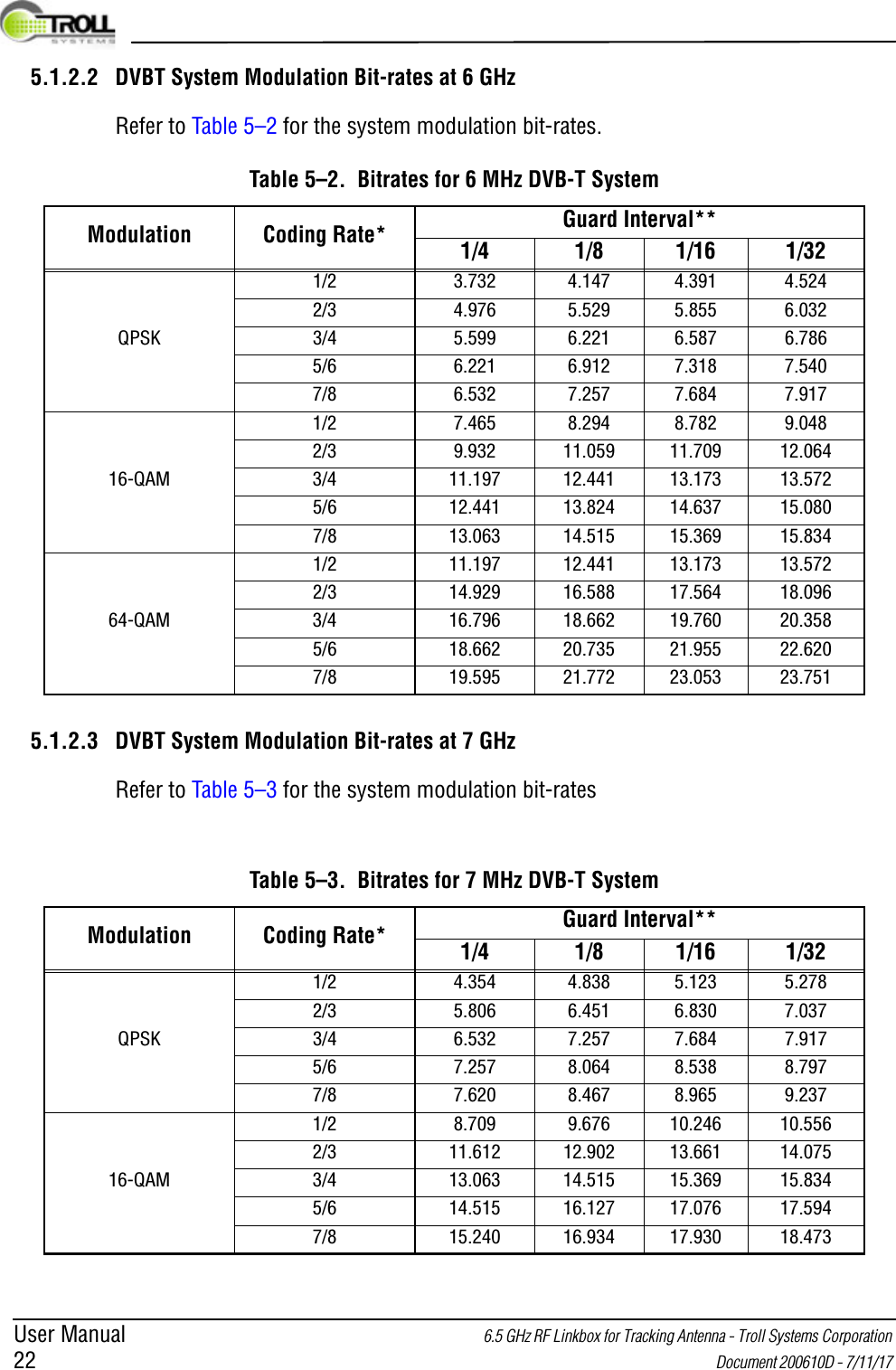 User Manual 6.5 GHz RF Linkbox for Tracking Antenna - Troll Systems Corporation 22  Document 200610D - 7/11/17 5.1.2.2 DVBT System Modulation Bit-rates at 6 GHzRefer to Table 5–2 for the system modulation bit-rates.5.1.2.3 DVBT System Modulation Bit-rates at 7 GHzRefer to Table 5–3 for the system modulation bit-ratesTable 5–2.  Bitrates for 6 MHz DVB-T SystemModulation Coding Rate* Guard Interval**1/4 1/8 1/16 1/321/2 3.732 4.147 4.391 4.5242/3 4.976 5.529 5.855 6.032QPSK 3/4 5.599 6.221 6.587 6.7865/6 6.221 6.912 7.318 7.5407/8 6.532 7.257 7.684 7.9171/2 7.465 8.294 8.782 9.0482/3 9.932 11.059 11.709 12.06416-QAM 3/4 11.197 12.441 13.173 13.5725/6 12.441 13.824 14.637 15.0807/8 13.063 14.515 15.369 15.8341/2 11.197 12.441 13.173 13.5722/3 14.929 16.588 17.564 18.09664-QAM 3/4 16.796 18.662 19.760 20.3585/6 18.662 20.735 21.955 22.6207/8 19.595 21.772 23.053 23.751Table 5–3.  Bitrates for 7 MHz DVB-T SystemModulation Coding Rate* Guard Interval**1/4 1/8 1/16 1/321/2 4.354 4.838 5.123 5.2782/3 5.806 6.451 6.830 7.037QPSK 3/4 6.532 7.257 7.684 7.9175/6 7.257 8.064 8.538 8.7977/8 7.620 8.467 8.965 9.2371/2 8.709 9.676 10.246 10.5562/3 11.612 12.902 13.661 14.07516-QAM 3/4 13.063 14.515 15.369 15.8345/6 14.515 16.127 17.076 17.5947/8 15.240 16.934 17.930 18.473