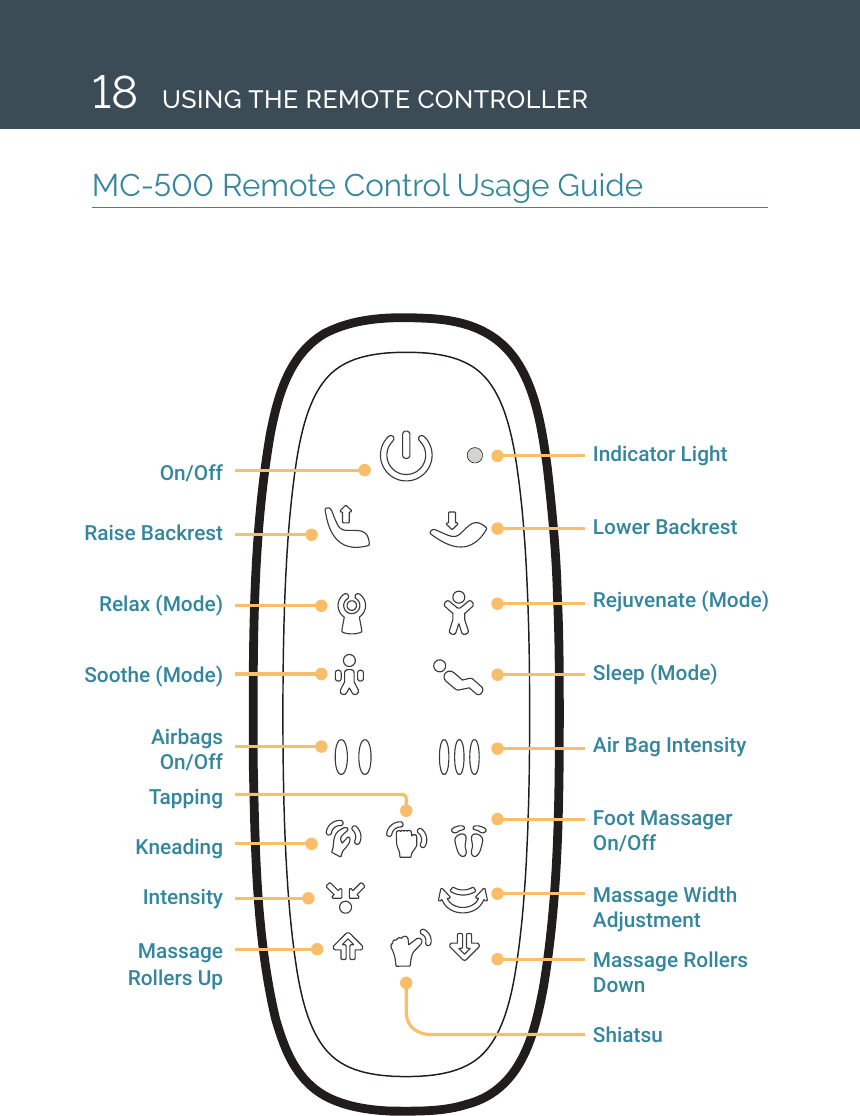 18On/OffRaise BackrestRelax (Mode)Soothe (Mode)Airbags  On/OffTappingKneadingIntensityMassage Rollers UpIndicator LightLower Backrest Rejuvenate (Mode) Sleep (Mode)Air Bag IntensityFoot Massager On/OffMassage Width AdjustmentMassage Rollers  Down ShiatsuMC-500 Remote Control Usage GuideUSING THE REMOTE CONTROLLER