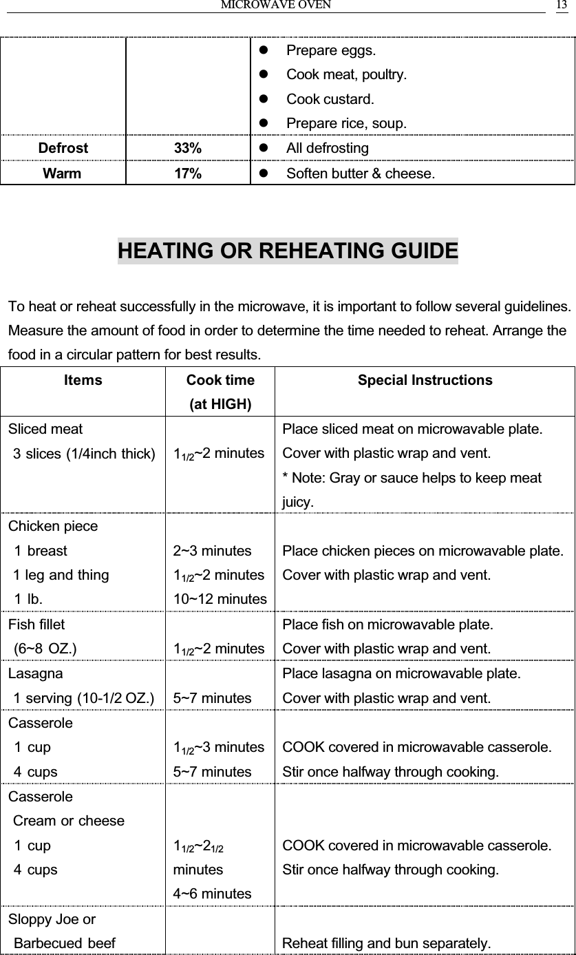 MICROWAVE OVEN 13  Prepare eggs.  Cook meat, poultry.  Cook custard.  Prepare rice, soup.Defrost 33%   All defrostingWarm 17%   Soften butter &amp; cheese.HEATING OR REHEATING GUIDETo heat or reheat successfully in the microwave, it is important to follow several guidelines. Measure the amount of food in order to determine the time needed to reheat. Arrange the food in a circular pattern for best results.Items Cook time(at HIGH)Special InstructionsSliced meat  3 slices (1/4inch thick) 11/2~2 minutesPlace sliced meat on microwavable plate.Cover with plastic wrap and vent.* Note: Gray or sauce helps to keep meat juicy.Chicken piece 1 breast 1 leg and thing 1 lb.2~3 minutes11/2~2 minutes10~12 minutesPlace chicken pieces on microwavable plate.Cover with plastic wrap and vent.Fish fillet (6~8 OZ.) 11/2~2 minutesPlace fish on microwavable plate.Cover with plastic wrap and vent.Lasagna 1 serving (10-1/2 OZ.) 5~7 minutesPlace lasagna on microwavable plate.Cover with plastic wrap and vent.Casserole 1 cup 4 cups11/2~3 minutes5~7 minutesCOOK covered in microwavable casserole.Stir once halfway through cooking.Casserole Cream or cheese 1 cup 4 cups11/2~21/2minutes4~6 minutesCOOK covered in microwavable casserole.Stir once halfway through cooking.Sloppy Joe or Barbecued beef Reheat filling and bun separately.