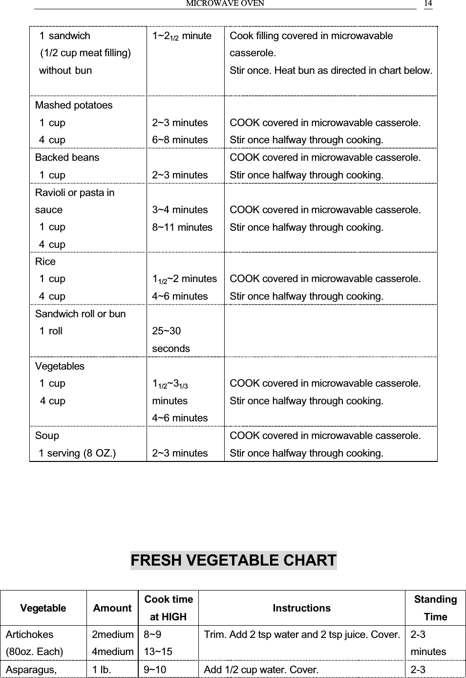 MICROWAVE OVEN 14 1 sandwich (1/2 cup meat filling) without bun1~21/2 minute Cook filling covered in microwavable casserole.Stir once. Heat bun as directed in chart below.Mashed potatoes 1 cup 4 cup2~3 minutes6~8 minutesCOOK covered in microwavable casserole.Stir once halfway through cooking.Backed beans 1 cup 2~3 minutesCOOK covered in microwavable casserole.Stir once halfway through cooking.Ravioli or pasta in sauce 1 cup 4 cup3~4 minutes8~11 minutesCOOK covered in microwavable casserole.Stir once halfway through cooking.Rice 1 cup 4 cup11/2~2 minutes4~6 minutesCOOK covered in microwavable casserole.Stir once halfway through cooking.Sandwich roll or bun 1 roll 25~30secondsVegetables 1 cup4 cup11/2~31/3minutes4~6 minutesCOOK covered in microwavable casserole.Stir once halfway through cooking.Soup 1 serving (8 OZ.) 2~3 minutesCOOK covered in microwavable casserole.Stir once halfway through cooking.FRESH VEGETABLE CHARTVegetable Amount Cook time at HIGH Instructions StandingTimeArtichokes(80oz. Each)2medium4medium8~913~15Trim. Add 2 tsp water and 2 tsp juice. Cover. 2-3minutesAsparagus, 1 lb. 9~10 Add 1/2 cup water. Cover. 2-3