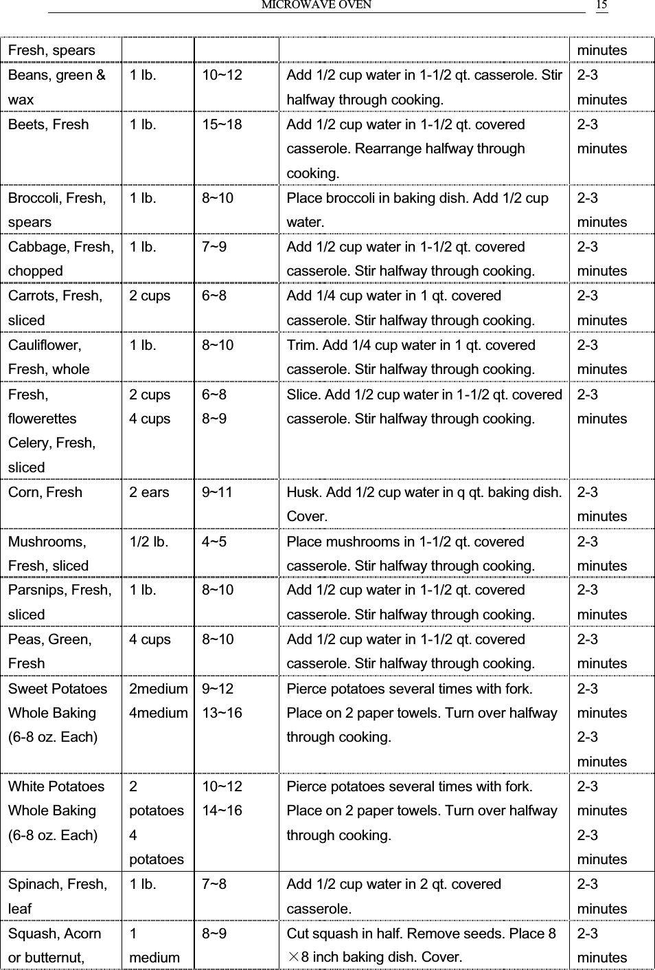 MICROWAVE OVEN 15Fresh, spears minutesBeans, green &amp; wax1 lb. 10~12 Add 1/2 cup water in 1-1/2 qt. casserole. Stir halfway through cooking.2-3minutesBeets, Fresh 1 lb. 15~18 Add 1/2 cup water in 1-1/2 qt. covered casserole. Rearrange halfway through cooking.2-3minutesBroccoli, Fresh, spears1 lb. 8~10 Place broccoli in baking dish. Add 1/2 cup water.2-3minutesCabbage, Fresh, chopped1 lb. 7~9 Add 1/2 cup water in 1-1/2 qt. covered casserole. Stir halfway through cooking.2-3minutesCarrots, Fresh, sliced2 cups 6~8 Add 1/4 cup water in 1 qt. covered casserole. Stir halfway through cooking.2-3minutesCauliflower,Fresh, whole1 lb. 8~10 Trim. Add 1/4 cup water in 1 qt. covered casserole. Stir halfway through cooking.2-3minutesFresh,flowerettesCelery, Fresh, sliced2 cups4 cups6~88~9Slice. Add 1/2 cup water in 1-1/2 qt. covered casserole. Stir halfway through cooking.2-3minutesCorn, Fresh 2 ears 9~11 Husk. Add 1/2 cup water in q qt. baking dish. Cover.2-3minutesMushrooms,Fresh, sliced1/2 lb. 4~5 Place mushrooms in 1-1/2 qt. covered casserole. Stir halfway through cooking.2-3minutesParsnips, Fresh, sliced1 lb. 8~10 Add 1/2 cup water in 1-1/2 qt. covered casserole. Stir halfway through cooking.2-3minutesPeas, Green,Fresh4 cups 8~10 Add 1/2 cup water in 1-1/2 qt. covered casserole. Stir halfway through cooking.2-3minutesSweet Potatoes Whole Baking (6-8 oz. Each)2medium4medium9~1213~16Pierce potatoes several times with fork. Place on 2 paper towels. Turn over halfway through cooking.2-3minutes2-3minutesWhite Potatoes Whole Baking (6-8 oz. Each)2potatoes4potatoes10~1214~16Pierce potatoes several times with fork. Place on 2 paper towels. Turn over halfway through cooking.2-3minutes2-3minutesSpinach, Fresh, leaf1 lb. 7~8 Add 1/2 cup water in 2 qt. covered casserole.2-3minutesSquash, Acorn or butternut, 1medium8~9 Cut squash in half. Remove seeds. Place 8&times;8 inch baking dish. Cover.2-3minutes