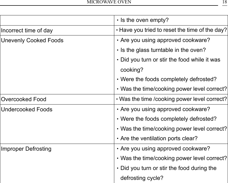MICROWAVE OVEN    18&bull;Is the oven empty? Incorrect time of day  &bull;Have you tried to reset the time of the day?Unevenly Cooked Foods  &bull;Are you using approved cookware? &bull;Is the glass turntable in the oven? &bull;Did you turn or stir the food while it was cooking? &bull;Were the foods completely defrosted? &bull;Was the time/cooking power level correct?Overcooked Food  &bull;Was the time /cooking power level correct?Undercooked Foods  &bull;Are you using approved cookware? &bull;Were the foods completely defrosted? &bull;Was the time/cooking power level correct?&bull;Are the ventilation ports clear? Improper Defrosting  &bull;Are you using approved cookware? &bull;Was the time/cooking power level correct?&bull;Did you turn or stir the food during the defrosting cycle?   