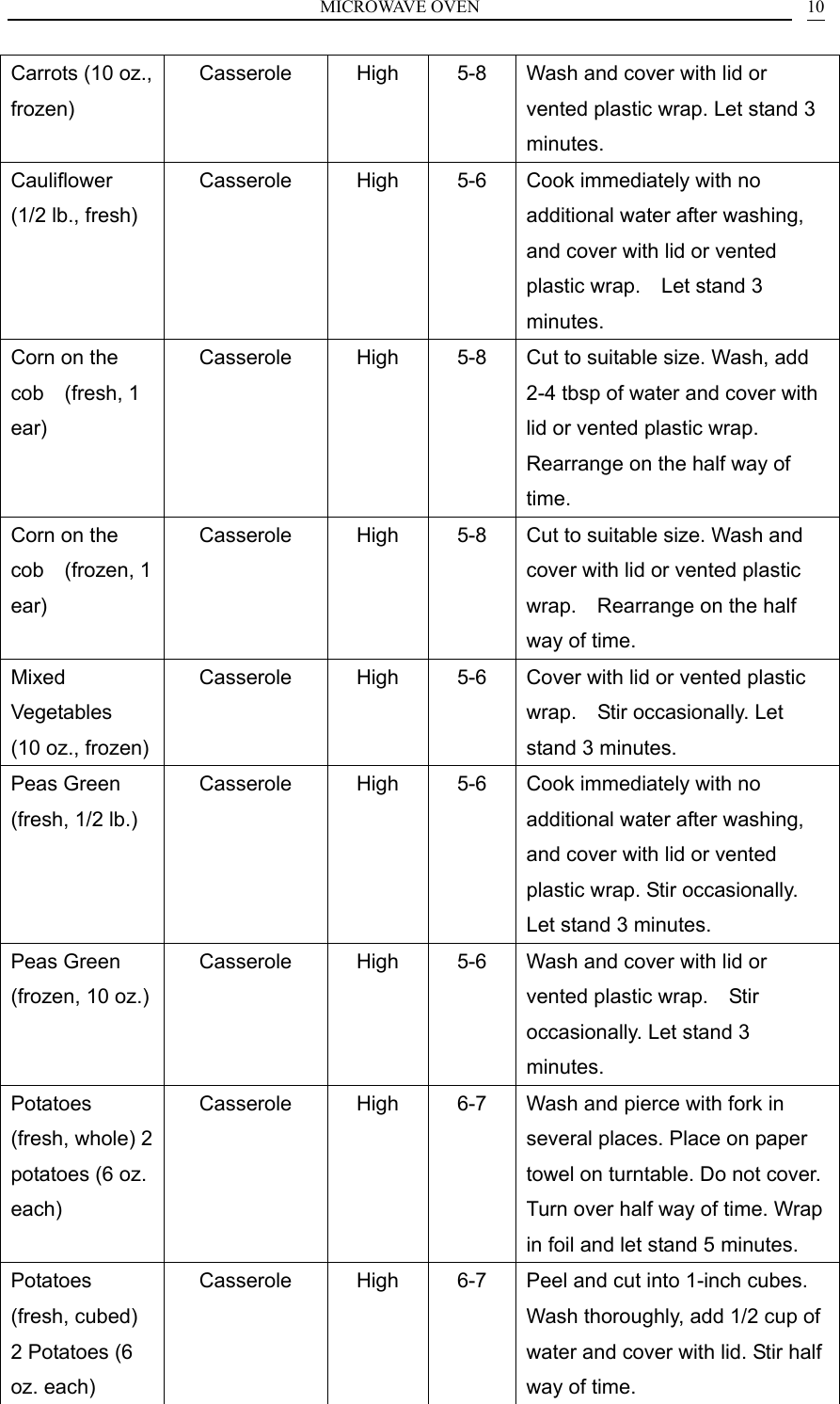 MICROWAVE OVEN  10Carrots (10 oz., frozen) Casserole High 5-8  Wash and cover with lid or vented plastic wrap. Let stand 3 minutes. Cauliflower     (1/2 lb., fresh) Casserole High 5-6  Cook immediately with no additional water after washing, and cover with lid or vented plastic wrap.  Let stand 3 minutes. Corn on the cob  (fresh, 1 ear) Casserole High 5-8  Cut to suitable size. Wash, add 2-4 tbsp of water and cover with lid or vented plastic wrap.   Rearrange on the half way of time. Corn on the cob  (frozen, 1 ear) Casserole High 5-8  Cut to suitable size. Wash and cover with lid or vented plastic wrap.    Rearrange on the half way of time. Mixed Vegetables     (10 oz., frozen) Casserole High 5-6  Cover with lid or vented plastic wrap.  Stir occasionally. Let stand 3 minutes. Peas Green     (fresh, 1/2 lb.) Casserole High 5-6  Cook immediately with no additional water after washing, and cover with lid or vented plastic wrap. Stir occasionally. Let stand 3 minutes. Peas Green     (frozen, 10 oz.) Casserole High 5-6  Wash and cover with lid or vented plastic wrap.    Stir occasionally. Let stand 3 minutes. Potatoes (fresh, whole) 2 potatoes (6 oz. each) Casserole High 6-7  Wash and pierce with fork in several places. Place on paper towel on turntable. Do not cover. Turn over half way of time. Wrap in foil and let stand 5 minutes. Potatoes (fresh, cubed) 2 Potatoes (6 oz. each) Casserole High 6-7  Peel and cut into 1-inch cubes. Wash thoroughly, add 1/2 cup of water and cover with lid. Stir half way of time. 