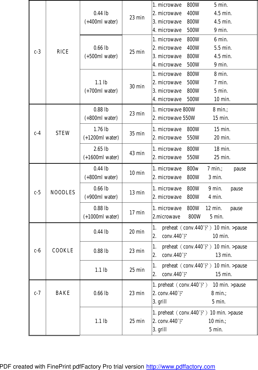 0.44 lb (+400ml water)  23 min 1. microwave  800W     5 min. 2. microwave  400W     4.5 min. 3. microwave  800W     4.5 min. 4. microwave  500W     9 min. 0.66 lb (+500ml water)  25 min 1. microwave  800W     6 min. 2. microwave  400W     5.5 min. 3. microwave  800W     4.5 min. 4. microwave  500W     9 min. c-3 RICE 1.1 lb (+700ml water)  30 min 1. microwave  800W     8 min. 2. microwave  500W     7 min. 3. microwave  800W     5 min. 4. microwave  500W     10 min. 0.88 lb (+800ml water)  23 min  1. microwave 800W      8 min.; 2. microwave 550W      15 min. 1.76 lb (+1200ml water) 35 min  1. microwave  800W     15 min.    2. microwave  550W     20 min. c-4 STEW 2.65 lb (+1600ml water) 43 min  1. microwave  800W     18 min.  2. microwave  550W     25 min. 0.44 lb (+800ml water)  10 min  1. microwave  800w   7 min.;    pause   2. microwave  800W   3 min. 0.66 lb (+900ml water)  13 min  1. microwave  800W   9 min.   pause   2. microwave  800W   4 min. c-5 NOODLES 0.88 lb (+1000ml water) 17 min  1. microwave  800W  12 min.   pause   2.microwave   800W   5 min. 0.44 lb 20 min  1.  preheat（conv.440℉）10 min. >pause 2.  conv.440℉         10 min. 0.88 lb 23 min  1.  preheat（conv.440℉）10 min. >pause 2.  conv.440℉          13 min. c-6 COOKLE 1.1 lb 25 min  1.  preheat（conv.440℉）10 min. >pause 2.  conv.440℉          15 min. 0.66 lb 23 min  1. preheat（conv.440℉） 10 min. >pause 2. conv.440℉          8 min.; 3. grill                5 min.                  c-7 BAKE 1.1 lb 25 min  1. preheat（conv.440℉）10 min. >pause 2. conv.440℉         10 min.; 3. grill               5 min. PDF created with FinePrint pdfFactory Pro trial version http://www.pdffactory.com