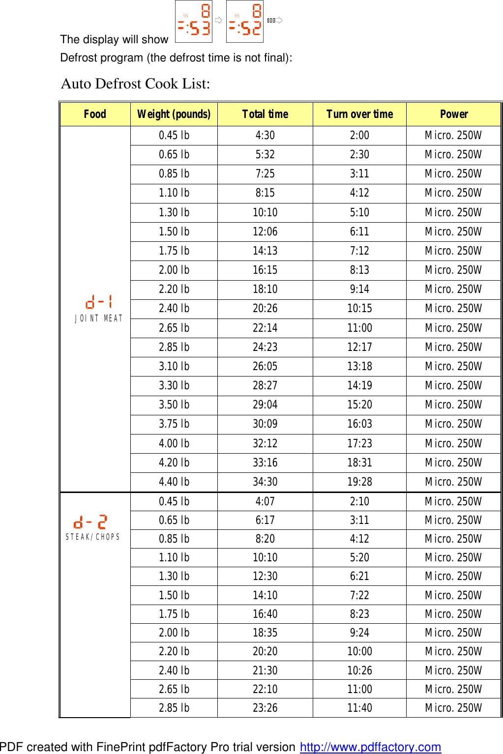The display will show   Defrost program (the defrost time is not final): Auto Defrost Cook List: Food  Weight (pounds) Total time  Turn over time  Power 0.45 lb 4:30 2:00 Micro. 250W 0.65 lb 5:32 2:30 Micro. 250W 0.85 lb 7:25 3:11 Micro. 250W 1.10 lb 8:15 4:12 Micro. 250W 1.30 lb 10:10 5:10 Micro. 250W 1.50 lb 12:06 6:11 Micro. 250W 1.75 lb 14:13 7:12 Micro. 250W 2.00 lb 16:15 8:13 Micro. 250W 2.20 lb 18:10 9:14 Micro. 250W 2.40 lb 20:26 10:15 Micro. 250W 2.65 lb 22:14 11:00 Micro. 250W 2.85 lb 24:23 12:17 Micro. 250W 3.10 lb 26:05 13:18 Micro. 250W 3.30 lb 28:27 14:19 Micro. 250W 3.50 lb 29:04 15:20 Micro. 250W 3.75 lb 30:09 16:03 Micro. 250W 4.00 lb 32:12 17:23 Micro. 250W 4.20 lb 33:16 18:31 Micro. 250W  JOINT MEAT 4.40 lb 34:30 19:28 Micro. 250W 0.45 lb 4:07 2:10 Micro. 250W 0.65 lb 6:17 3:11 Micro. 250W 0.85 lb 8:20 4:12 Micro. 250W 1.10 lb 10:10 5:20 Micro. 250W 1.30 lb 12:30 6:21 Micro. 250W 1.50 lb 14:10 7:22 Micro. 250W 1.75 lb 16:40 8:23 Micro. 250W 2.00 lb 18:35 9:24 Micro. 250W 2.20 lb 20:20 10:00 Micro. 250W 2.40 lb 21:30 10:26 Micro. 250W 2.65 lb 22:10 11:00 Micro. 250W  STEAK/CHOPS 2.85 lb 23:26 11:40 Micro. 250W PDF created with FinePrint pdfFactory Pro trial version http://www.pdffactory.com