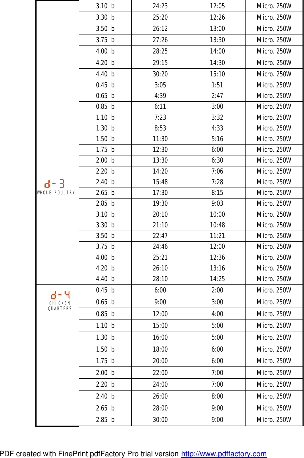 3.10 lb 24:23 12:05 Micro. 250W 3.30 lb 25:20 12:26 Micro. 250W 3.50 lb 26:12 13:00 Micro. 250W 3.75 lb 27:26 13:30 Micro. 250W 4.00 lb 28:25 14:00 Micro. 250W 4.20 lb 29:15 14:30 Micro. 250W 4.40 lb 30:20 15:10 Micro. 250W 0.45 lb 3:05 1:51 Micro. 250W 0.65 lb 4:39 2:47 Micro. 250W 0.85 lb 6:11 3:00 Micro. 250W 1.10 lb 7:23 3:32 Micro. 250W 1.30 lb 8:53 4:33 Micro. 250W 1.50 lb 11:30 5:16 Micro. 250W 1.75 lb 12:30 6:00 Micro. 250W 2.00 lb 13:30 6:30 Micro. 250W 2.20 lb 14:20 7:06 Micro. 250W 2.40 lb 15:48 7:28 Micro. 250W 2.65 lb 17:30 8:15 Micro. 250W 2.85 lb 19:30 9:03 Micro. 250W 3.10 lb 20:10 10:00 Micro. 250W 3.30 lb 21:10 10:48 Micro. 250W 3.50 lb 22:47 11:21 Micro. 250W 3.75 lb 24:46 12:00 Micro. 250W 4.00 lb 25:21 12:36 Micro. 250W 4.20 lb 26:10 13:16 Micro. 250W  WHOLE POULTRY 4.40 lb 28:10 14:25 Micro. 250W 0.45 lb 6:00 2:00 Micro. 250W 0.65 lb 9:00 3:00 Micro. 250W 0.85 lb 12:00 4:00 Micro. 250W 1.10 lb 15:00 5:00 Micro. 250W 1.30 lb 16:00 5:00 Micro. 250W 1.50 lb 18:00 6:00 Micro. 250W 1.75 lb 20:00 6:00 Micro. 250W 2.00 lb 22:00 7:00 Micro. 250W 2.20 lb 24:00 7:00 Micro. 250W 2.40 lb 26:00 8:00 Micro. 250W 2.65 lb 28:00 9:00 Micro. 250W  CHICKEN QUARTERS 2.85 lb 30:00 9:00 Micro. 250W PDF created with FinePrint pdfFactory Pro trial version http://www.pdffactory.com