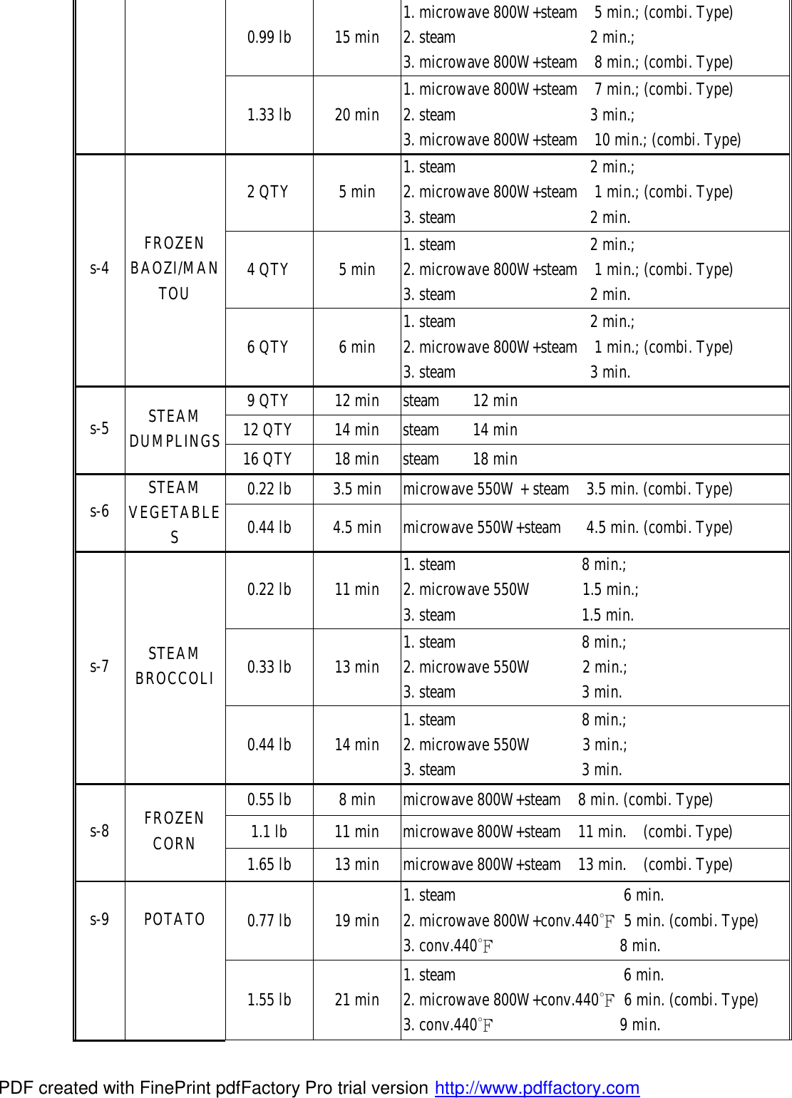 0.99 lb 15 min  1. microwave 800W+steam  5 min.; (combi. Type) 2. steam                2 min.; 3. microwave 800W+steam  8 min.; (combi. Type) 1.33 lb 20 min  1. microwave 800W+steam  7 min.; (combi. Type) 2. steam                3 min.; 3. microwave 800W+steam  10 min.; (combi. Type) 2 QTY 5 min  1. steam                2 min.; 2. microwave 800W+steam  1 min.; (combi. Type) 3. steam                2 min. 4 QTY 5 min  1. steam                2 min.; 2. microwave 800W+steam  1 min.; (combi. Type) 3. steam                2 min. s-4  FROZEN BAOZI/MANTOU 6 QTY 6 min  1. steam                2 min.; 2. microwave 800W+steam  1 min.; (combi. Type) 3. steam                3 min. 9 QTY 12 min steam    12 min 12 QTY 14 min steam    14 min s-5  STEAM DUMPLINGS 16 QTY 18 min steam    18 min 0.22 lb 3.5 min microwave 550W + steam  3.5 min. (combi. Type) s-6  STEAM VEGETABLES  0.44 lb 4.5 min microwave 550W+steam   4.5 min. (combi. Type) 0.22 lb 11 min  1. steam               8 min.; 2. microwave 550W      1.5 min.;  3. steam               1.5 min. 0.33 lb 13 min  1. steam               8 min.; 2. microwave 550W      2 min.;  3. steam               3 min. s-7  STEAM BROCCOLI 0.44 lb 14 min  1. steam               8 min.; 2. microwave 550W      3 min.; 3. steam               3 min. 0.55 lb 8 min microwave 800W+steam  8 min. (combi. Type) 1.1 lb 11 min microwave 800W+steam  11 min.  (combi. Type) s-8  FROZEN CORN  1.65 lb 13 min microwave 800W+steam  13 min.  (combi. Type) 0.77 lb 19 min  1. steam                    6 min. 2. microwave 800W+conv.440℉ 5 min. (combi. Type) 3. conv.440℉               8 min. s-9 POTATO 1.55 lb 21 min  1. steam                    6 min. 2. microwave 800W+conv.440℉ 6 min. (combi. Type) 3. conv.440℉               9 min. PDF created with FinePrint pdfFactory Pro trial version http://www.pdffactory.com