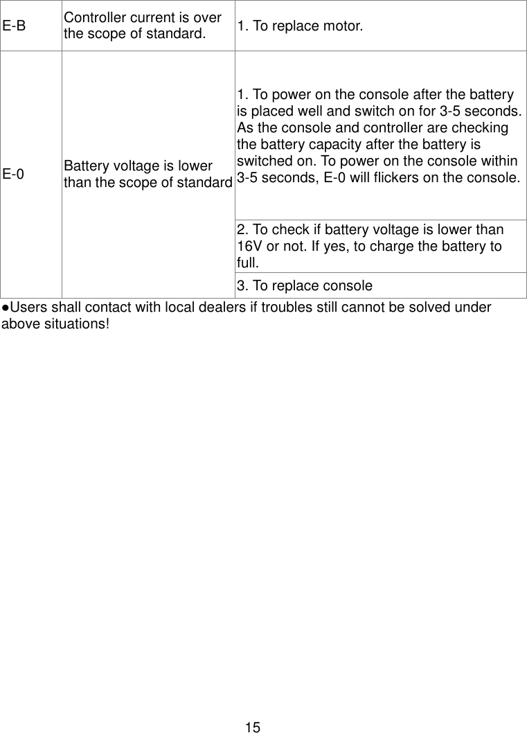  15 E-B  Controller current is over the scope of standard.  1. To replace motor. 1. To power on the console after the battery is placed well and switch on for 3-5 seconds. As the console and controller are checking the battery capacity after the battery is switched on. To power on the console within 3-5 seconds, E-0 will flickers on the console. 2. To check if battery voltage is lower than 16V or not. If yes, to charge the battery to full. E-0  Battery voltage is lower than the scope of standard 3. To replace console ●Users shall contact with local dealers if troubles still cannot be solved under above situations!                      