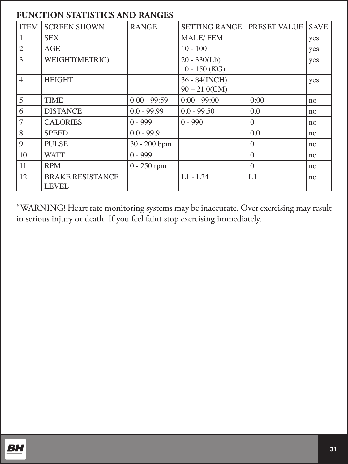  31 FUNCTION STATISTICS AND RANGESITEM SCREEN SHOWN RANGE SETTING RANGE PRESET VALUE SAVE1 SEX   MALE/ FEM   yes2 AGE   10 - 100   yes3 WEIGHT(METRIC)   20 - 330(Lb) 10 - 150 (KG)yes4 HEIGHT   36 - 84(INCH)  90 – 21 0(CM)yes5 TIME 0:00 - 99:59 0:00 - 99:00  0:00 no6 DISTANCE 0.0 - 99.99 0.0 - 99.50  0.0 no7 CALORIES 0 - 999 0 - 990  0 no8 SPEED 0.0 - 99.9    0.0 no9 PULSE 30 - 200 bpm    0 no10 WATT 0 - 999    0 no11 RPM 0 - 250 rpm    0 no12 BRAKE RESISTANCE LEVEL  L1 - L24 L1 no “WARNING! Heart rate monitoring systems may be inaccurate. Over exercising may result in serious injury or death. If you feel faint stop exercising immediately.