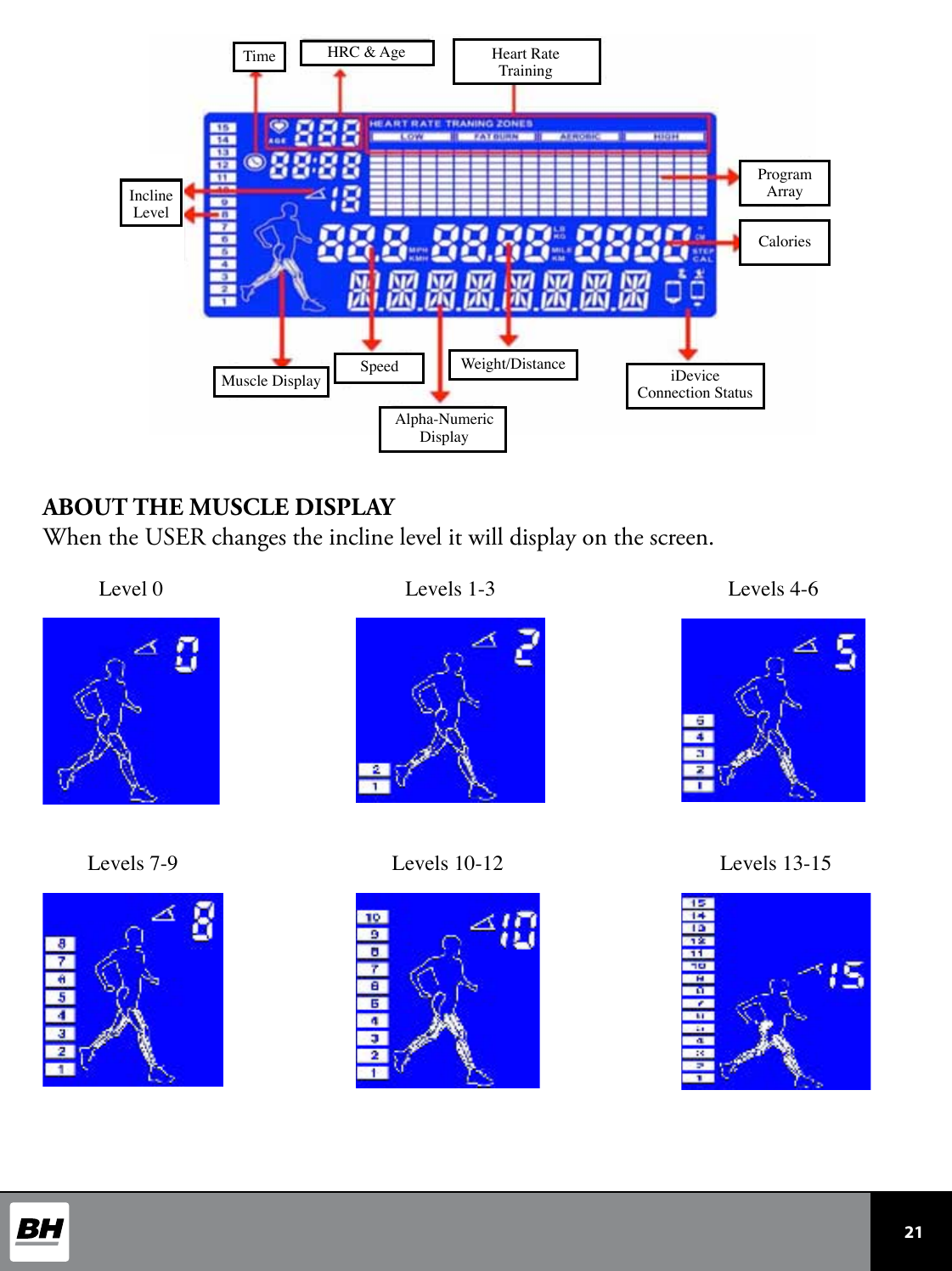  21 ABOUT THE MUSCLE DISPLAYWhen the USER changes the incline level it will display on the screen.Level 0Levels 7-9Levels 1-3Levels 10-12Levels 4-6Levels 13-15Time HRC &amp; Age Heart RateTrainingProgram ArrayCaloriesMuscle DisplayInclineLevelSpeed Weight/Distance iDeviceConnection StatusAlpha-NumericDisplay