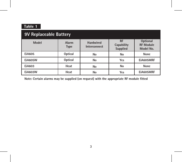 ModelEiA605Note: Certain alarms may be supplied (on request) with the appropriate RF module fittedNoneNoneEiA605MRFEiA605MRFOptionalRF ModuleModel No.9V Replaceable BatteryTable 1EiA605WEiA603WOpticalOpticalHeatAlarmTypeNoNoNoHardwiredInterconnectNoNoYesEiA603 HeatNoYesRFCapabilitySupplied3