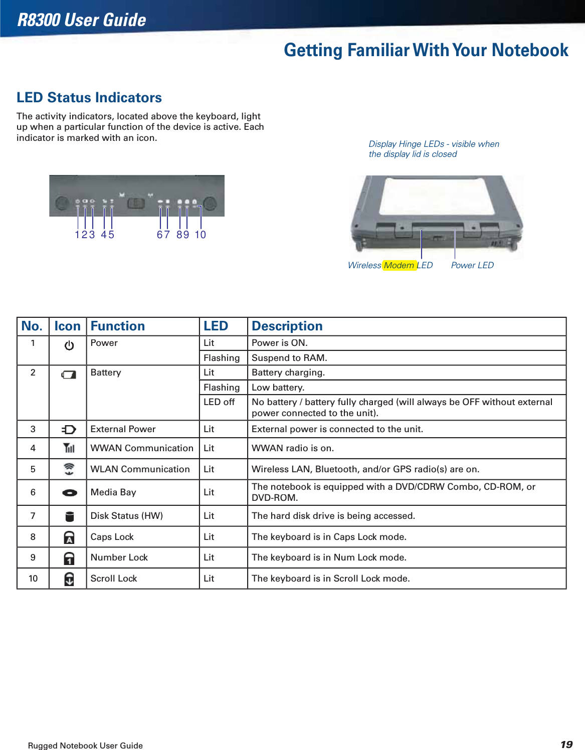 Rugged Notebook User Guide19R8300 User GuideGetting Familiar With Your NotebookLED Status IndicatorsThe activity indicators, located above the keyboard, light up when a particular function of the device is active. Each indicator is marked with an icon.No. Icon Function LED Description1PowerLitPower is ON.FlashingSuspend to RAM.2BatteryLitBattery charging.FlashingLow battery.LED offNo battery / battery fully charged (will always be OFF without external power connected to the unit).3External Power LitExternal power is connected to the unit.4WWAN CommunicationLitWWAN radio is on.5WLAN CommunicationLitWireless LAN, Bluetooth, and/or GPS radio(s) are on.6Media BayLitThe notebook is equipped with a DVD/CDRW Combo, CD-ROM, or DVD-ROM.7Disk Status (HW)LitThe hard disk drive is being accessed.8Caps LockLitThe keyboard is in Caps Lock mode.9Number Lock LitThe keyboard is in Num Lock mode.10Scroll LockLitThe keyboard is in Scroll Lock mode.12 3 45 67 89 10Wireless Modem LED Power LEDDisplay Hinge LEDs - visible when the display lid is closedModem L