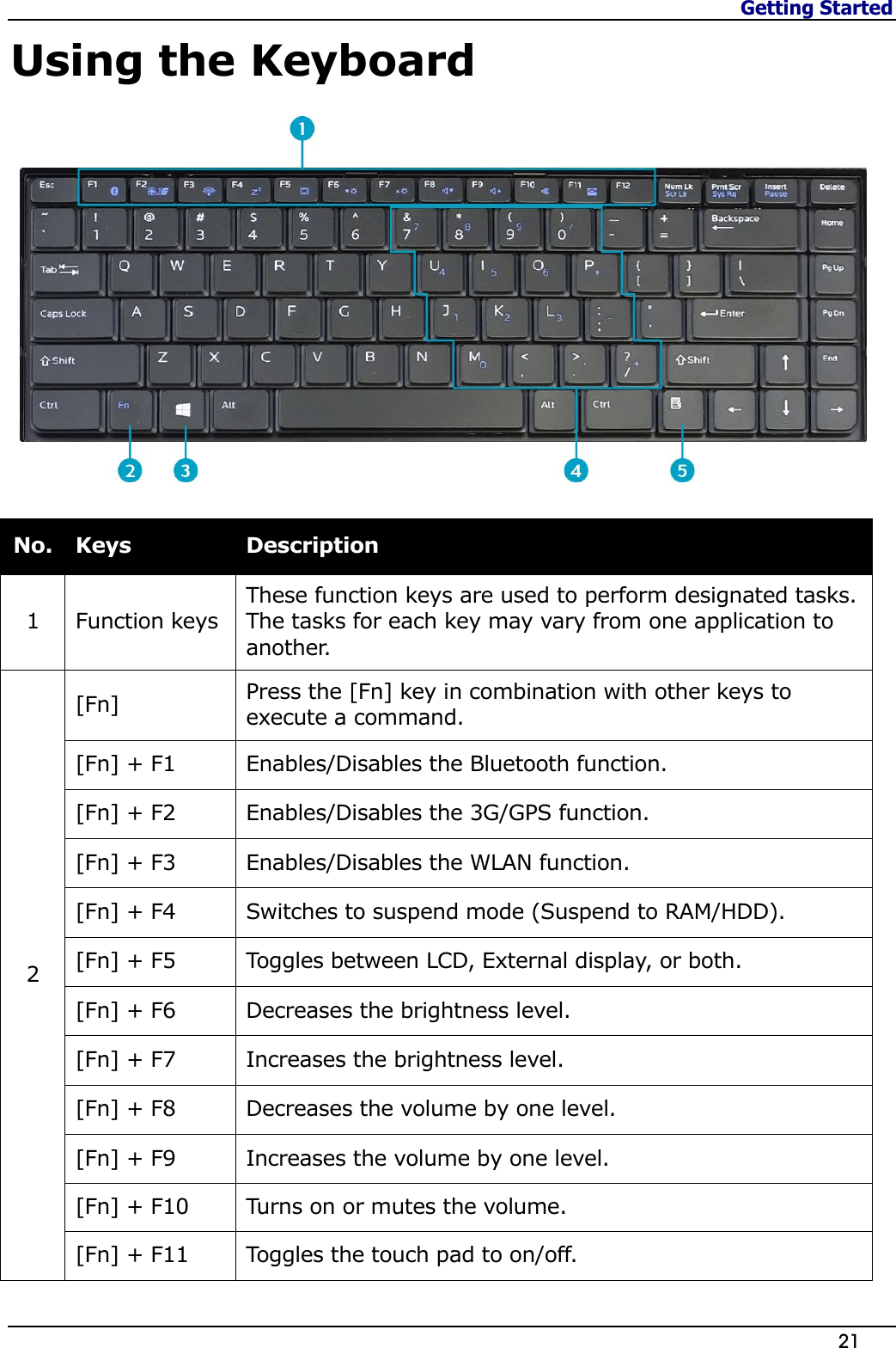 Getting Started                   21  Using the Keyboard   No. Keys Description 1 Function keys These function keys are used to perform designated tasks. The tasks for each key may vary from one application to another. 2 [Fn] Press the [Fn] key in combination with other keys to execute a command. [Fn] + F1 Enables/Disables the Bluetooth function. [Fn] + F2 Enables/Disables the 3G/GPS function. [Fn] + F3 Enables/Disables the WLAN function. [Fn] + F4 Switches to suspend mode (Suspend to RAM/HDD). [Fn] + F5 Toggles between LCD, External display, or both. [Fn] + F6 Decreases the brightness level. [Fn] + F7 Increases the brightness level. [Fn] + F8 Decreases the volume by one level. [Fn] + F9 Increases the volume by one level. [Fn] + F10 Turns on or mutes the volume. [Fn] + F11 Toggles the touch pad to on/off. 