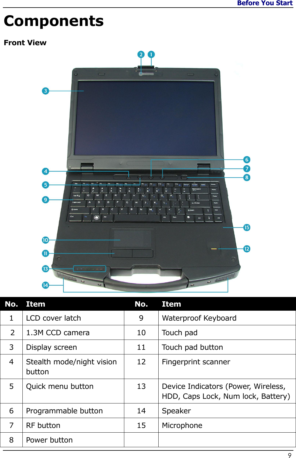 Before You Start                   9  Components Front View  No. Item No. Item 1 LCD cover latch 9 Waterproof Keyboard  2 1.3M CCD camera 10 Touch pad 3 Display screen 11 Touch pad button 4 Stealth mode/night vision button 12 Fingerprint scanner 5 Quick menu button 13 Device Indicators (Power, Wireless, HDD, Caps Lock, Num lock, Battery) 6 Programmable button 14 Speaker 7  RF button 15 Microphone 8 Power button   