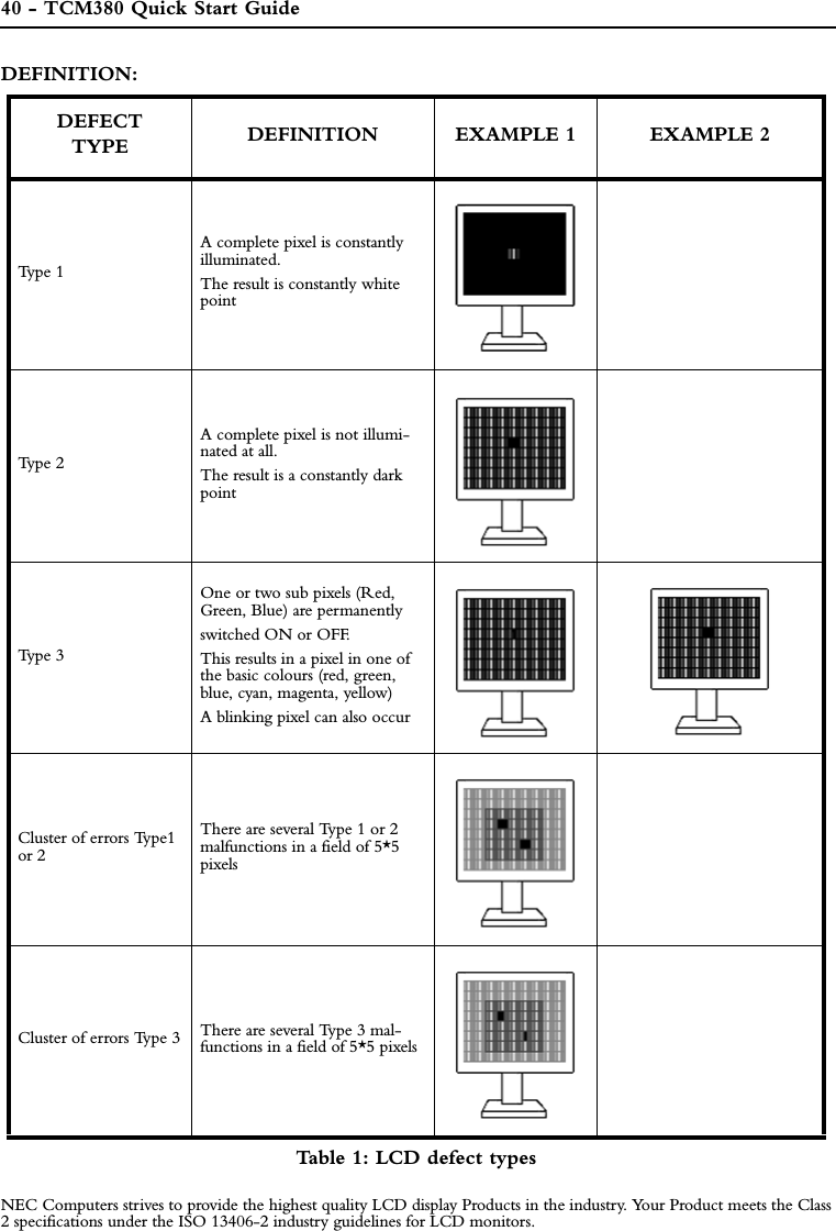 40 - TCM380 Quick Start GuideDEFINITION:NEC Computers strives to provide the highest quality LCD display Products in the industry. Your Product meets the Class2 specifications under the ISO 13406-2 industry guidelines for LCD monitors.DEFECT TYPE DEFINITION EXAMPLE 1 EXAMPLE 2Ty p e  1A complete pixel is constantly illuminated.The result is constantly white pointTy p e  2A complete pixel is not illumi-nated at all.The result is a constantly dark pointTy p e  3One or two sub pixels (Red, Green, Blue) are permanentlyswitched ON or OFF.This results in a pixel in one of the basic colours (red, green, blue, cyan, magenta, yellow)A blinking pixel can also occurCluster of errors Type1 or 2There are several Type 1 or 2 malfunctions in a field of 5*5 pixelsCluster of errors Type 3 There are several Type 3 mal-functions in a field of 5*5 pixelsTable 1: LCD defect types