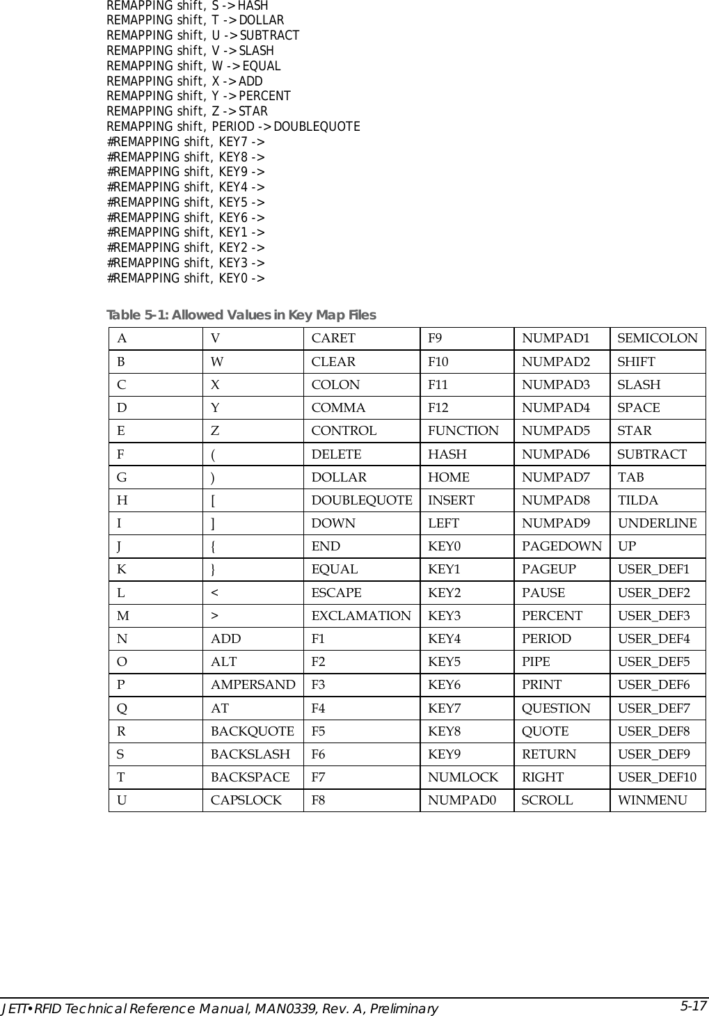  REMAPPING shift, S -> HASH REMAPPING shift, T -> DOLLAR REMAPPING shift, U -> SUBTRACT REMAPPING shift, V -> SLASH REMAPPING shift, W -> EQUAL REMAPPING shift, X -> ADD REMAPPING shift, Y -> PERCENT REMAPPING shift, Z -> STAR REMAPPING shift, PERIOD -> DOUBLEQUOTE #REMAPPING shift, KEY7 ->  #REMAPPING shift, KEY8 ->  #REMAPPING shift, KEY9 ->  #REMAPPING shift, KEY4 ->  #REMAPPING shift, KEY5 ->  #REMAPPING shift, KEY6 ->  #REMAPPING shift, KEY1 ->  #REMAPPING shift, KEY2 ->  #REMAPPING shift, KEY3 ->  #REMAPPING shift, KEY0 ->   Table 5-1: Allowed Values in Key Map Files A V  CARET F9 NUMPAD1 SEMICOLON B W  CLEAR F10 NUMPAD2 SHIFT C X  COLON F11 NUMPAD3 SLASH D Y  COMMA F12 NUMPAD4 SPACE E Z  CONTROL FUNCTION NUMPAD5 STAR F (  DELETE HASH NUMPAD6 SUBTRACT G )  DOLLAR HOME NUMPAD7 TAB H [  DOUBLEQUOTE INSERT NUMPAD8 TILDA I ]  DOWN LEFT NUMPAD9 UNDERLINE J {  END KEY0 PAGEDOWN UP K }  EQUAL KEY1 PAGEUP USER_DEF1 L <  ESCAPE KEY2 PAUSE USER_DEF2 M >  EXCLAMATION KEY3 PERCENT USER_DEF3 N ADD F1  KEY4 PERIOD USER_DEF4 O ALT F2  KEY5 PIPE USER_DEF5 P AMPERSAND F3  KEY6 PRINT USER_DEF6 Q AT F4  KEY7 QUESTION USER_DEF7 R BACKQUOTE F5  KEY8 QUOTE USER_DEF8 S BACKSLASH F6  KEY9 RETURN USER_DEF9 T BACKSPACE F7  NUMLOCK RIGHT USER_DEF10 U CAPSLOCK F8  NUMPAD0 SCROLL WINMENU JETT&bull;RFID Technical Reference Manual, MAN0339, Rev. A, Preliminary 5-17