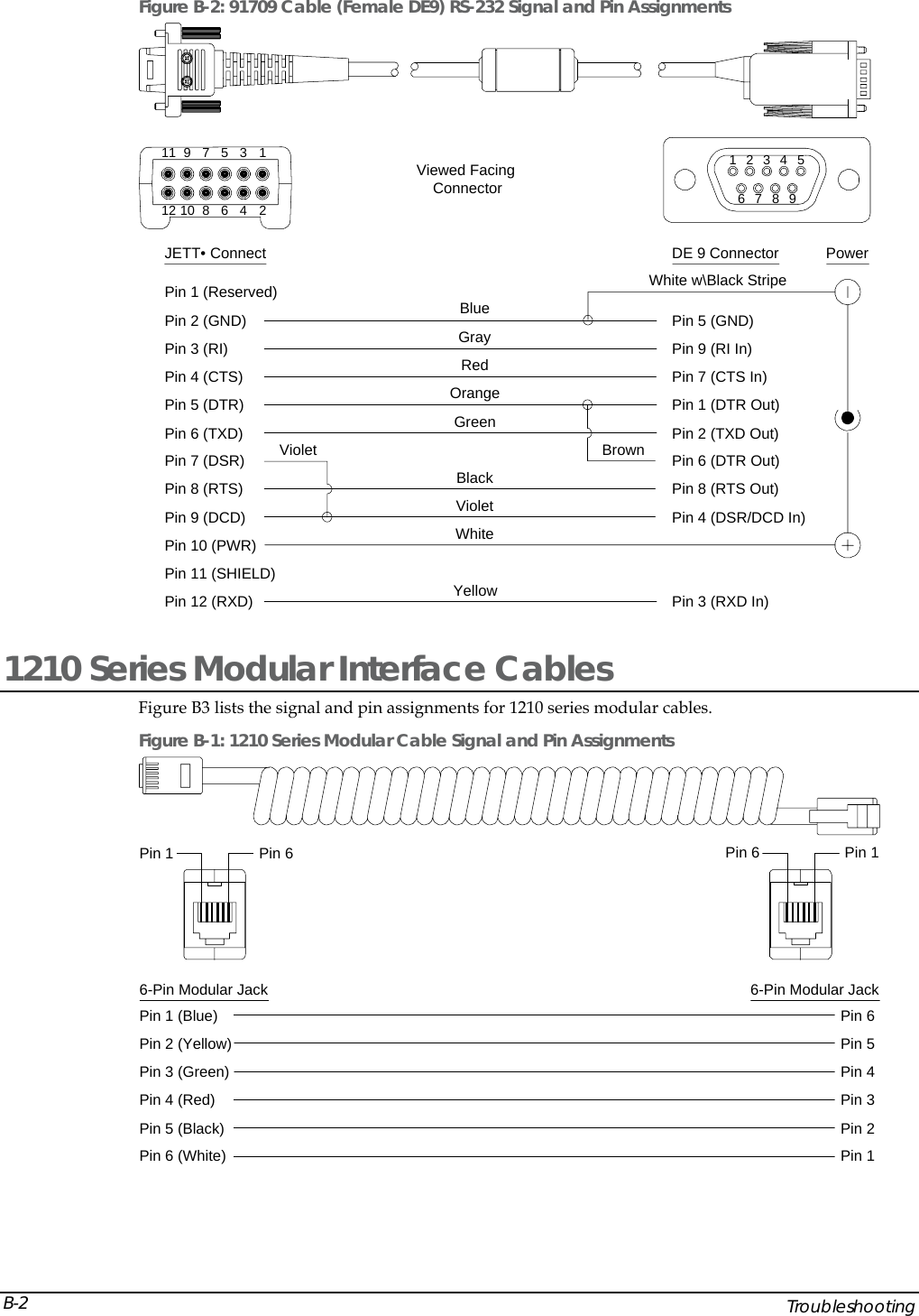  Figure B-2: 91709 Cable (Female DE9) RS-232 Signal and Pin Assignments JETT&bull; Connect DE 9 Connector987654321987654321111012Pin 1 (Reserved)Pin 2 (GND)Pin 3 (RI)Pin 4 (CTS)Pin 5 (DTR)Pin 6 (TXD)Pin 7 (DSR)Pin 8 (RTS)Pin 9 (DCD)Pin 10 (PWR)Pin 11 (SHIELD)Pin 12 (RXD)Pin 5 (GND)Pin 9 (RI In)Pin 7 (CTS In)Pin 1 (DTR Out)Pin 2 (TXD Out)Pin 4 (DSR/DCD In)Pin 3 (RXD In)Pin 6 (DTR Out)Pin 8 (RTS Out)PowerViewed FacingConnectorBlueGrayRedOrangeGreenBrownBlackVioletWhiteYellowWhite w\Black StripeViolet 1210 Series Modular Interface Cables Figure B3 lists the signal and pin assignments for 1210 series modular cables.  Figure B-1: 1210 Series Modular Cable Signal and Pin Assignments 6-Pin Modular JackPin 1 (Blue)Pin 2 (Yellow)Pin 3 (Green)Pin 4 (Red)Pin 5 (Black)Pin 6 (White)Pin 6Pin 5Pin 4Pin 3Pin 2Pin 1Pin 66-Pin Modular JackPin 6Pin 1Pin 1      Troubleshooting B-2 