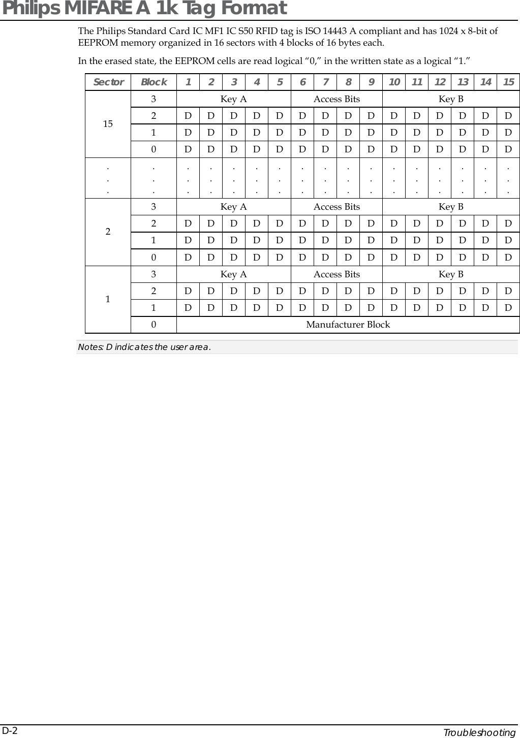   Troubleshooting D-2Philips MIFARE A 1k Tag Format   The Philips Standard Card IC MF1 IC S50 RFID tag is ISO 14443 A compliant and has 1024 x 8-bit of EEPROM memory organized in 16 sectors with 4 blocks of 16 bytes each.  In the erased state, the EEPROM cells are read logical &ldquo;0,&rdquo; in the written state as a logical &ldquo;1.&rdquo; Sector Block 1 2 3 4 5 6 7 8 9 10 11 12 13 14 15 3 Key A Access Bits Key B 2 D D D D D D D D D D D D D D D 1 D D D D D D D D D D D D D D D 15 0 D D D D D D D D D D D D D D D . . . . . . . . . . . . . . . . . . . . . . . . . . . . . . . . . . . . . . . . . . . . . . . . . . . 3 Key A Access Bits Key B 2 D D D D D D D D D D D D D D D 1 D D D D D D D D D D D D D D D 2 0 D D D D D D D D D D D D D D D 3 Key A Access Bits Key B 2 D D D D D D D D D D D D D D D 1 D D D D D D D D D D D D D D D 1 0 Manufacturer Block Notes: D indicates the user area.  