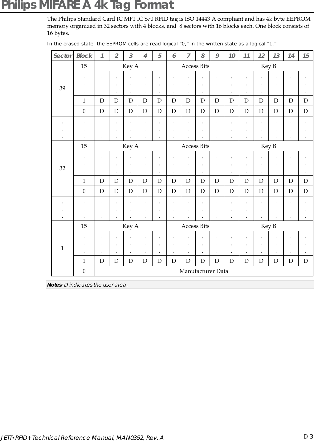  JETT&bull;RFID+ Technical Reference Manual, MAN0352, Rev. A  D-3Philips MIFARE A 4k Tag Format   The Philips Standard Card IC MF1 IC S70 RFID tag is ISO 14443 A compliant and has 4k byte EEPROM memory organized in 32 sectors with 4 blocks, and  8 sectors with 16 blocks each. One block consists of 16 bytes.  In the erased state, the EEPROM cells are read logical &ldquo;0,&rdquo; in the written state as a logical &ldquo;1.&rdquo; Sector Block 1 2 3 4 5 6 7 8 9 10 11 12 13 14 15 15 Key A Access Bits Key B . . . . . . . . . . . . . . . . . . . . . . . . . . . . . . . . . . . . . . . . . . . . . . . . 1 D D D D D D D D D D D D D D D 39 0 D D D D D D D D D D D D D D D . . . . . . . . . . . . . . . . . . . . . . . . . . . . . . . . . . . . . . . . . . . . . . . . . . . 15 Key A Access Bits Key B . . . . . . . . . . . . . . . . . . . . . . . . . . . . . . . . . . . . . . . . . . . . . . . . 1 D D D D D D D D D D D D D D D 32 0 D D D D D D D D D D D D D D D . . . . . . . . . . . . . . . . . . . . . . . . . . . . . . . . . . . . . . . . . . . . . . . . . . . 15 Key A Access Bits Key B . . . . . . . . . . . . . . . . . . . . . . . . . . . . . . . . . . . . . . . . . . . . . . . . 1 D D D D D D D D D D D D D D D 1 0 Manufacturer Data Notes: D indicates the user area.   