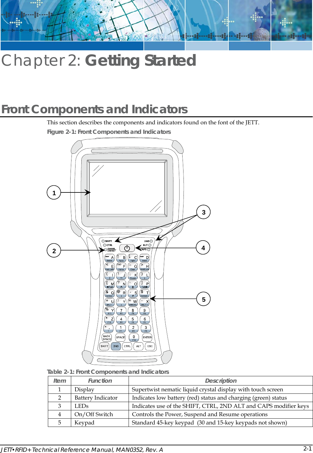  JETT&bull;RFID+ Technical Reference Manual, MAN0352, Rev. A  2-1Chapter 2: Getting Started  Front Components and Indicators This section describes the components and indicators found on the font of the JETT. Figure 2-1: Front Components and Indicators  Table 2-1: Front Components and Indicators Item Function  Description 1  Display   Supertwist nematic liquid crystal display with touch screen 2  Battery Indicator  Indicates low battery (red) status and charging (green) status 3  LEDs  Indicates use of the SHIFT, CTRL, 2ND ALT and CAPS modifier keys 4  On/Off Switch  Controls the Power, Suspend and Resume operations 5  Keypad  Standard 45-key keypad  (30 and 15-key keypads not shown)  1 32 54