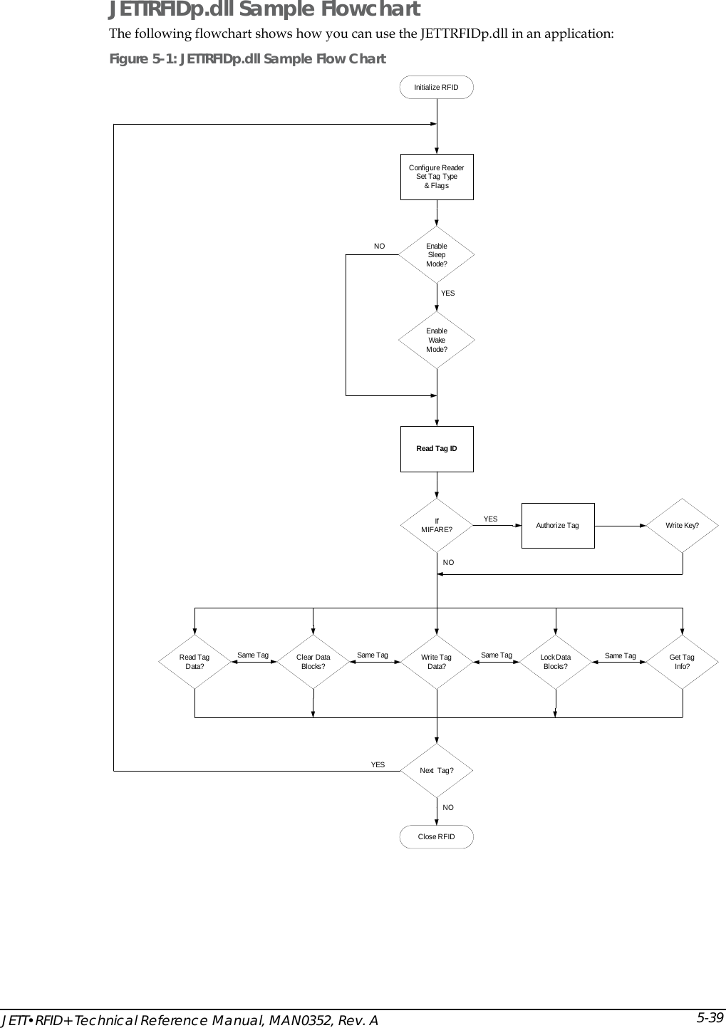  JETT&bull;RFID+ Technical Reference Manual, MAN0352, Rev. A 5-39JETTRFIDp.dll Sample Flowchart The following flowchart shows how you can use the JETTRFIDp.dll in an application: Figure 5-1: JETTRFIDp.dll Sample Flow Chart Initialize RFIDConfigure ReaderSet Tag Type&amp; FlagsEnableSleepMode?EnableWakeMode?Read Tag IDAuthorize Tag Write Key?Read TagData? Clear DataBlocks? Write TagData? Lock DataBlocks? Get TagInfo?Next  Tag?Close RFIDNOYESIfMIFARE?YESNONOYESSame Tag Same Tag Same TagSame Tag 
