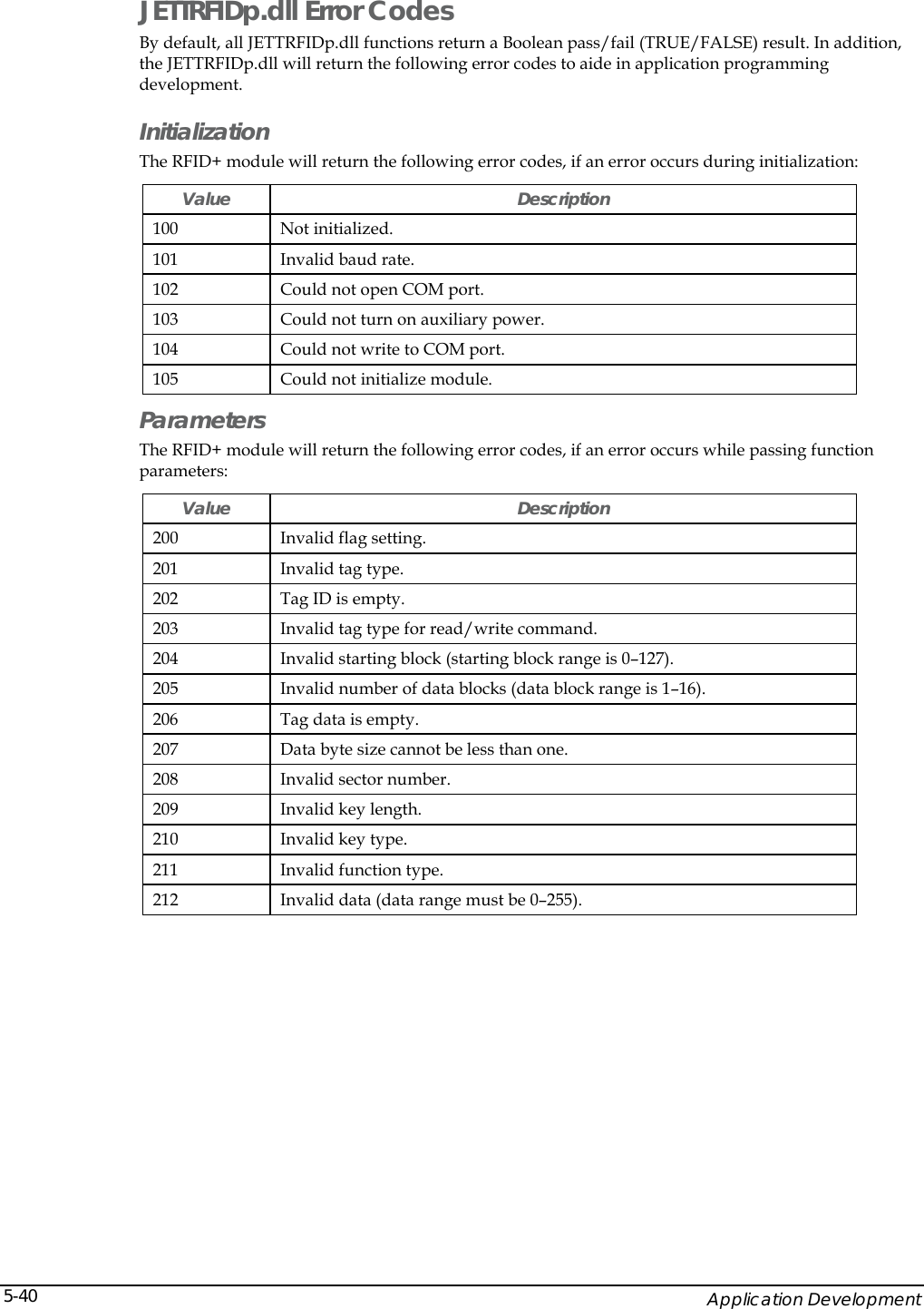    Application Development 5-40JETTRFIDp.dll Error Codes By default, all JETTRFIDp.dll functions return a Boolean pass/fail (TRUE/FALSE) result. In addition, the JETTRFIDp.dll will return the following error codes to aide in application programming development. Initialization The RFID+ module will return the following error codes, if an error occurs during initialization: Value Description 100 Not initialized. 101  Invalid baud rate. 102  Could not open COM port. 103  Could not turn on auxiliary power. 104  Could not write to COM port. 105  Could not initialize module. Parameters The RFID+ module will return the following error codes, if an error occurs while passing function parameters: Value Description 200 Invalid flag setting. 201  Invalid tag type. 202  Tag ID is empty. 203  Invalid tag type for read/write command. 204  Invalid starting block (starting block range is 0&ndash;127). 205  Invalid number of data blocks (data block range is 1&ndash;16). 206  Tag data is empty. 207  Data byte size cannot be less than one. 208 Invalid sector number. 209  Invalid key length. 210  Invalid key type. 211  Invalid function type. 212  Invalid data (data range must be 0&ndash;255). 