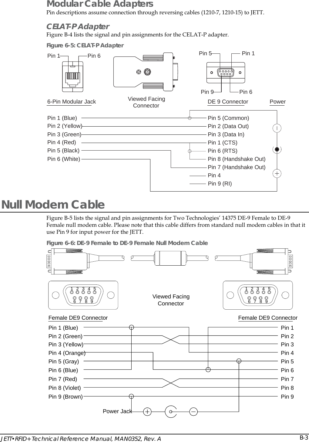  JETT&bull;RFID+ Technical Reference Manual, MAN0352, Rev. A  B-3Modular Cable Adapters Pin descriptions assume connection through reversing cables (1210-7, 1210-15) to JETT. CELAT-P Adapter Figure B-4 lists the signal and pin assignments for the CELAT-P adapter.  Figure 6-5: CELAT-P Adapter 6-Pin Modular Jack DE 9 ConnectorPin 5 (Common)Pin 2 (Data Out)Pin 3 (Data In)Pin 1 (CTS)Pin 6 (RTS)Pin 4Pin 9 (RI)Pin 8 (Handshake Out)Pin 7 (Handshake Out)PowerViewed FacingConnectorPin 1Pin 6Pin 5Pin 1Pin 9Pin 6Pin 1 (Blue)Pin 2 (Yellow)Pin 3 (Green)Pin 4 (Red)Pin 5 (Black)Pin 6 (White) Null Modem Cable Figure B-5 lists the signal and pin assignments for Two Technologies&rsquo; 14375 DE-9 Female to DE-9 Female null modem cable. Please note that this cable differs from standard null modem cables in that it use Pin 9 for input power for the JETT. Figure 6-6: DE-9 Female to DE-9 Female Null Modem Cable 987654321Female DE9 ConnectorPin 1 (Blue)Pin 2 (Green)Pin 3 (Yellow)Pin 4 (Orange)Pin 5 (Gray)Pin 6 (Blue)Pin 7 (Red)Pin 8 (Violet)Pin 9 (Brown)Pin 7Pin 9Pin 8Pin 3Pin 6Pin 5Pin 4Pin 2Pin 1Power JackFemale DE9 ConnectorViewed FacingConnector987654321