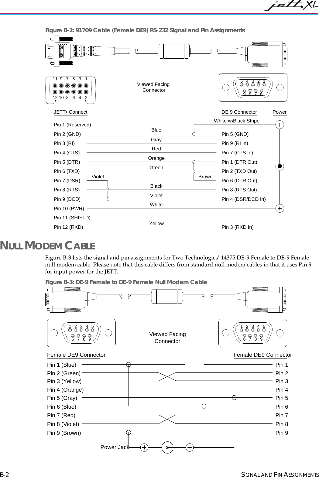  SIGNAL AND PIN ASSIGNMENTS B-2 Figure B-2: 91709 Cable (Female DE9) RS-232 Signal and Pin Assignments JETT&bull; Connect DE 9 Connector987654321987654321111012Pin 1 (Reserved)Pin 2 (GND)Pin 3 (RI)Pin 4 (CTS)Pin 5 (DTR)Pin 6 (TXD)Pin 7 (DSR)Pin 8 (RTS)Pin 9 (DCD)Pin 10 (PWR)Pin 11 (SHIELD)Pin 12 (RXD)Pin 5 (GND)Pin 9 (RI In)Pin 7 (CTS In)Pin 1 (DTR Out)Pin 2 (TXD Out)Pin 4 (DSR/DCD In)Pin 3 (RXD In)Pin 6 (DTR Out)Pin 8 (RTS Out)PowerViewed FacingConnectorBlueGrayRedOrangeGreenBrownBlackVioletWhiteYellowWhite w\Black StripeViolet NULL MODEM CABLE Figure B-3 lists the signal and pin assignments for Two Technologies&rsquo; 14375 DE-9 Female to DE-9 Female null modem cable. Please note that this cable differs from standard null modem cables in that it uses Pin 9 for input power for the JETT. Figure B-3: DE-9 Female to DE-9 Female Null Modem Cable 987654321Female DE9 ConnectorPin 1 (Blue)Pin 2 (Green)Pin 3 (Yellow)Pin 4 (Orange)Pin 5 (Gray)Pin 6 (Blue)Pin 7 (Red)Pin 8 (Violet)Pin 9 (Brown)Pin 7Pin 9Pin 8Pin 3Pin 6Pin 5Pin 4Pin 2Pin 1Power JackFemale DE9 ConnectorViewed FacingConnector987654321 