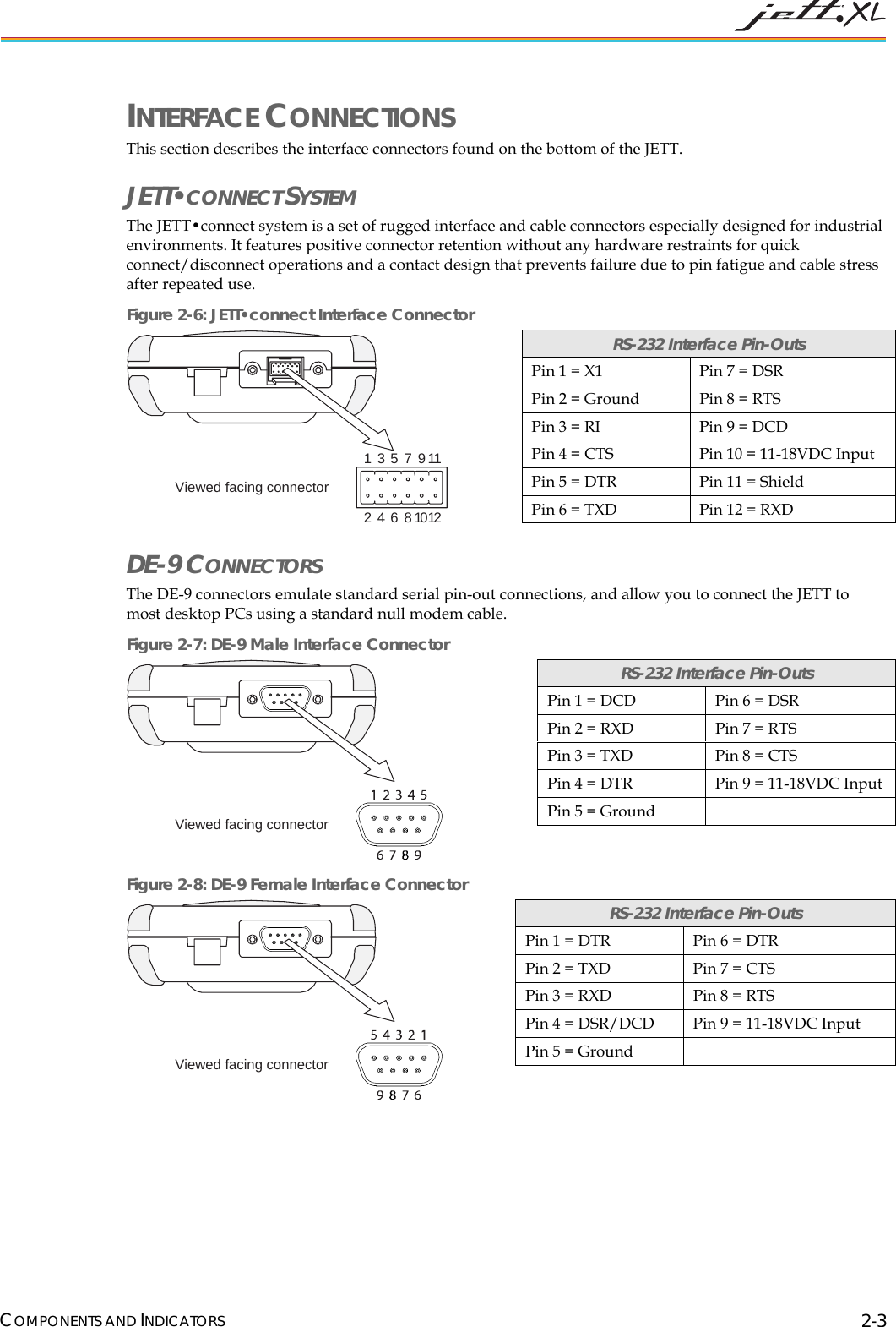 INTERFACE CONNECTIONS This section describes the interface connectors found on the bottom of the JETT. JETT•CONNECT SYSTEM The JETT•connect system is a set of rugged interface and cable connectors especially designed for industrial environments. It features positive connector retention without any hardware restraints for quick connect/disconnect operations and a contact design that prevents failure due to pin fatigue and cable stress after repeated use. Figure 2-6: JETT•connect Interface Connector 123456781012911Viewed facing connector DE-9 CONNECTORS The DE-9 connectors emulate standard serial pin-out connections, and allow you to connect the JETT to most desktop PCs using a standard null modem cable. Figure 2-7: DE-9 Male Interface Connector Viewed facing connector Figure 2-8: DE-9 Female Interface Connector Viewed facing connector RS-232 Interface Pin-Outs Pin 1 = X1 Pin 7 = DSR Pin 2 = Ground Pin 8 = RTS Pin 3 = RI Pin 9 = DCD Pin 4 = CTS Pin 10 = 11-18VDC Input Pin 5 = DTR Pin 11 = Shield Pin 6 = TXD Pin 12 = RXD RS-232 Interface Pin-Outs Pin 1 = DCD Pin 6 = DSR Pin 2 = RXD Pin 7 = RTS Pin 3 = TXD Pin 8 = CTS Pin 4 = DTR Pin 9 = 11-18VDC Input Pin 5 = Ground RS-232 Interface Pin-Outs Pin 1 = DTR Pin 6 = DTR Pin 2 = TXD Pin 7 = CTS Pin 3 = RXD Pin 8 = RTS Pin 4 = DSR/DCD Pin 9 = 11-18VDC Input Pin 5 = Ground COMPONENTS AND INDICATORS 2-3