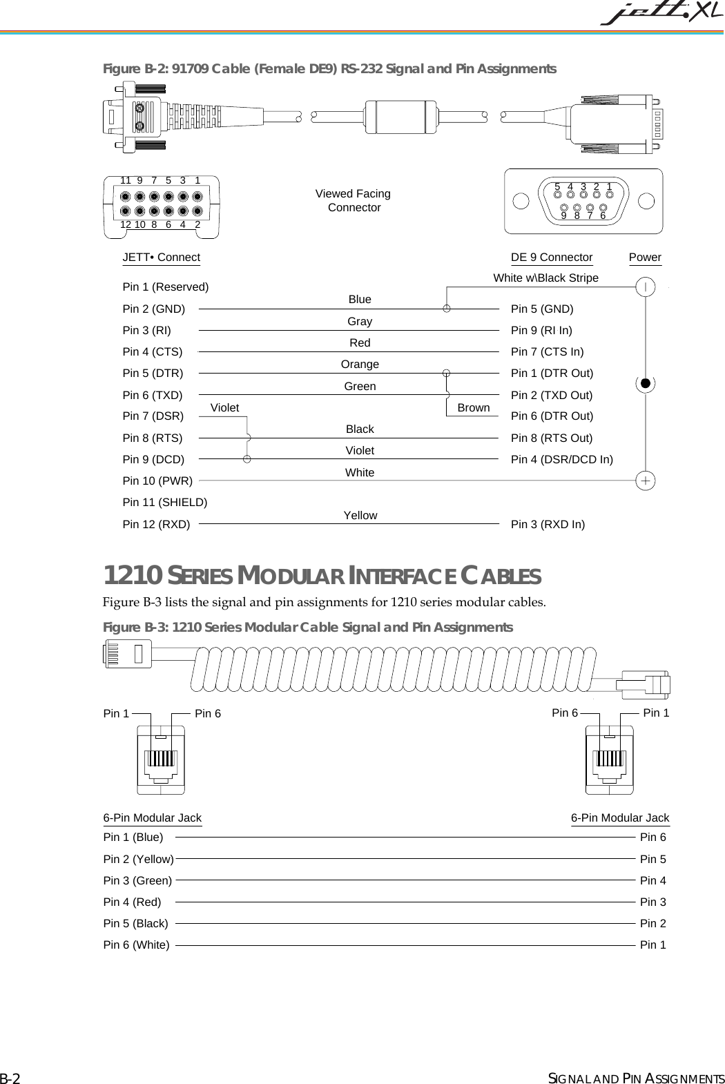 Figure B-2: 91709 Cable (Female DE9) RS-232 Signal and Pin Assignments JETT• Connect DE 9 Connector987654321987654321111012Pin 1 (Reserved)Pin 2 (GND)Pin 3 (RI)Pin 4 (CTS)Pin 5 (DTR)Pin 6 (TXD)Pin 7 (DSR)Pin 8 (RTS)Pin 9 (DCD)Pin 10 (PWR)Pin 11 (SHIELD)Pin 12 (RXD)Pin 5 (GND)Pin 9 (RI In)Pin 7 (CTS In)Pin 1 (DTR Out)Pin 2 (TXD Out)Pin 4 (DSR/DCD In)Pin 3 (RXD In)Pin 6 (DTR Out)Pin 8 (RTS Out)PowerViewed FacingConnectorBlueGrayRedOrangeGreenBrownBlackVioletWhiteYellowWhite w\Black StripeViolet 1210 SERIES MODULAR INTERFACE CABLES Figure B-3 lists the signal and pin assignments for 1210 series modular cables. Figure B-3: 1210 Series Modular Cable Signal and Pin Assignments 6-Pin Modular JackPin 1 (Blue)Pin 2 (Yellow)Pin 3 (Green)Pin 4 (Red)Pin 5 (Black)Pin 6 (White)Pin 6Pin 5Pin 4Pin 3Pin 2Pin 1Pin 66-Pin Modular JackPin 6Pin 1Pin 1 SIGNAL AND PIN ASSIGNMENTS B-2