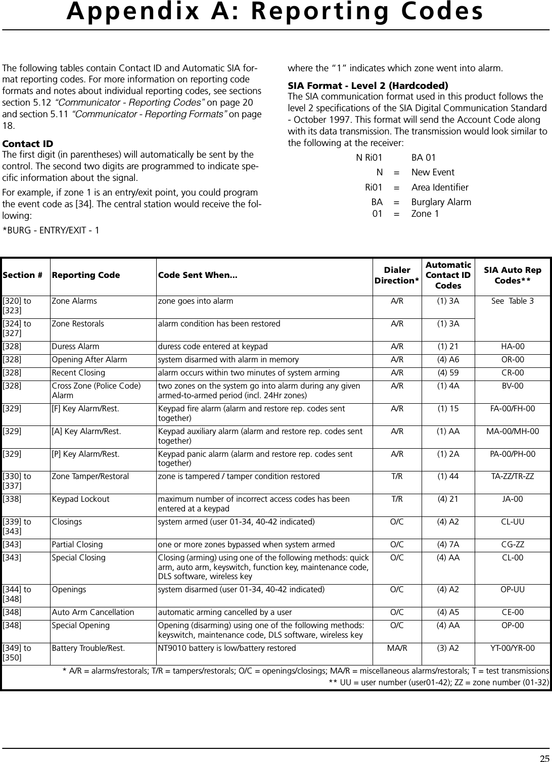 25Appendix A: Reporting CodesThe following tables contain Contact ID and Automatic SIA for-mat reporting codes. For more information on reporting code formats and notes about individual reporting codes, see sections section 5.12 “Communicator - Reporting Codes” on page 20 and section 5.11 “Communicator - Reporting Formats” on page 18.Contact IDThe first digit (in parentheses) will automatically be sent by the control. The second two digits are programmed to indicate spe-cific information about the signal.For example, if zone 1 is an entry/exit point, you could program the event code as [34]. The central station would receive the fol-lowing:*BURG - ENTRY/EXIT - 1where the “1” indicates which zone went into alarm.SIA Format - Level 2 (Hardcoded)The SIA communication format used in this product follows the level 2 specifications of the SIA Digital Communication Standard - October 1997. This format will send the Account Code along with its data transmission. The transmission would look similar to the following at the receiver:N Ri01 BA 01N= New EventRi01 =  Area IdentifierBA = Burglary Alarm01 = Zone 1Section # Reporting Code Code Sent When... Dialer Direction*Automatic Contact ID CodesSIA Auto Rep Codes**[320] to [323]Zone Alarms zone goes into alarm A/R (1) 3A See  Table 3[324] to [327]Zone Restorals alarm condition has been restored A/R (1) 3A[328] Duress Alarm duress code entered at keypad A/R (1) 21 HA-00[328] Opening After Alarm system disarmed with alarm in memory A/R (4) A6 OR-00[328] Recent Closing alarm occurs within two minutes of system arming A/R (4) 59 CR-00[328] Cross Zone (Police Code) Alarmtwo zones on the system go into alarm during any given armed-to-armed period (incl. 24Hr zones)A/R (1) 4A BV-00[329] [F] Key Alarm/Rest. Keypad fire alarm (alarm and restore rep. codes sent together)A/R (1) 15 FA-00/FH-00[329] [A] Key Alarm/Rest. Keypad auxiliary alarm (alarm and restore rep. codes sent together)A/R (1) AA MA-00/MH-00[329] [P] Key Alarm/Rest. Keypad panic alarm (alarm and restore rep. codes sent together)A/R (1) 2A PA-00/PH-00[330] to [337]Zone Tamper/Restoral zone is tampered / tamper condition restored T/R (1) 44 TA-ZZ/TR-ZZ[338] Keypad Lockout maximum number of incorrect access codes has been entered at a keypadT/R (4) 21 JA-00[339] to [343]Closings system armed (user 01-34, 40-42 indicated) O/C (4) A2 CL-UU[343] Partial Closing one or more zones bypassed when system armed O/C (4) 7A CG-ZZ[343] Special Closing Closing (arming) using one of the following methods: quick arm, auto arm, keyswitch, function key, maintenance code, DLS software, wireless keyO/C (4) AA CL-00[344] to [348]Openings system disarmed (user 01-34, 40-42 indicated) O/C (4) A2 OP-UU[348] Auto Arm Cancellation automatic arming cancelled by a user O/C (4) A5 CE-00[348] Special Opening Opening (disarming) using one of the following methods: keyswitch, maintenance code, DLS software, wireless keyO/C (4) AA OP-00[349] to [350]Battery Trouble/Rest. NT9010 battery is low/battery restored MA/R (3) A2 YT-00/YR-00* A/R = alarms/restorals; T/R = tampers/restorals; O/C = openings/closings; MA/R = miscellaneous alarms/restorals; T = test transmissions** UU = user number (user01-42); ZZ = zone number (01-32)