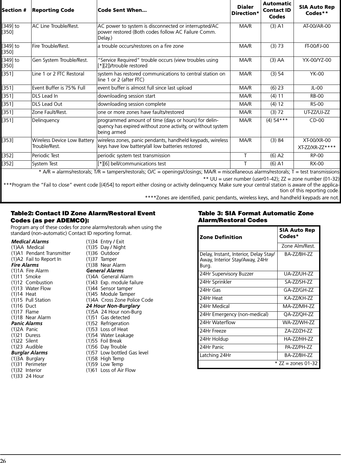 26Table2: Contact ID Zone Alarm/Restoral Event Codes (as per ADEMCO):Program any of these codes for zone alarms/restorals when using the standard (non-automatic) Contact ID reporting format.Table 3: SIA Format Automatic Zone Alarm/Restoral CodesSection # Reporting Code Code Sent When... Dialer Direction*Automatic Contact ID CodesSIA Auto Rep Codes**[349] to [350]AC Line Trouble/Rest. AC power to system is disconnected or interrupted/AC power restored (Both codes follow AC Failure Comm. Delay.)MA/R (3) A1 AT-00/AR-00[349] to [350]Fire Trouble/Rest. a trouble occurs/restores on a fire zone MA/R (3) 73 FT-00/FJ-00[349] to [350]Gen System Trouble/Rest. “Service Required” trouble occurs (view troubles using [*][2])/trouble restoredMA/R (3) AA YX-00/YZ-00[351] Line 1 or 2 FTC Restoral system has restored communications to central station on line 1 or 2 (after FTC)MA/R (3) 54 YK-00[351] Event Buffer is 75% Full event buffer is almost full since last upload MA/R (6) 23 JL-00[351] DLS Lead In downloading session start MA/R (4) 11 RB-00[351] DLS Lead Out downloading session complete MA/R (4) 12 RS-00[351] Zone Fault/Rest. one or more zones have faults/restored MA/R (3) 72 UT-ZZ/UJ-ZZ[351] Delinquency programmed amount of time (days or hours) for delin-quency has expired without zone activity, or without system being armedMA/R (4) 54*** CD-00[353] Wireless Device Low Battery Trouble/Rest.wireless zones, panic pendants, handheld keypads, wireless keys have low battery/all low batteries restoredMA/R (3) 84 XT-00/XR-00XT-ZZ/XR-ZZ****[352] Periodic Test periodic system test transmission   T (6) A2 RP-00[352] System Test [*][6] bell/communications test T (6) A1 RX-00* A/R = alarms/restorals; T/R = tampers/restorals; O/C = openings/closings; MA/R = miscellaneous alarms/restorals; T = test transmissions** UU = user number (user01-42); ZZ = zone number (01-32)***Program the “Fail to close” event code [(4)54] to report either closing or activity delinquency. Make sure your central station is aware of the applica-tion of this reporting code.****Zones are identified, panic pendants, wireless keys, and handheld keypads are not.Medical Alarms  (1)34  Entry / Exit(1)AA  Medical (1)35  Day / Night(1)A1  Pendant Transmitter (1)36  Outdoor(1)A2  Fail to Report In (1)37  TamperFire Alarms (1)38  Near Alarm(1)1A  Fire Alarm General Alarms(1)11  Smoke (1)4A  General Alarm(1)12  Combustion (1)43  Exp. module failure(1)13  Water Flow (1)44  Sensor tamper(1)14  Heat (1)45  Module Tamper(1)15  Pull Station (1)4A  Cross Zone Police Code(1)16  Duct 24 Hour Non-Burglary(1)17  Flame (1)5A  24 Hour non-Burg(1)18  Near Alarm (1)51  Gas detectedPanic Alarms (1)52  Refrigeration(1)2A  Panic (1)53  Loss of Heat(1)21  Duress (1)54  Water Leakage(1)22  Silent (1)55  Foil Break(1)23  Audible  (1)56  Day TroubleBurglar Alarms (1)57  Low bottled Gas level(1)3A  Burglary (1)58  High Temp(1)31  Perimeter (1)59  Low Temp(1)32  Interior (1)61  Loss of Air Flow(1)33  24 HourZone DefinitionSIA Auto Rep Codes*Zone Alm/Rest.Delay, Instant, Interior, Delay Stay/Away, Interior Stay/Away, 24Hr Burg.BA-ZZ/BH-ZZ24Hr Supervisory Buzzer UA-ZZ/UH-ZZ24Hr Sprinkler SA-ZZ/SH-ZZ24Hr Gas GA-ZZ/GH-ZZ24Hr Heat KA-ZZ/KH-ZZ24Hr Medical MA-ZZ/MH-ZZ24Hr Emergency (non-medical) QA-ZZ/QH-ZZ24Hr Waterflow WA-ZZ/WH-ZZ24Hr Freeze ZA-ZZ/ZH-ZZ24Hr Holdup HA-ZZ/HH-ZZ24Hr Panic PA-ZZ/PH-ZZLatching 24Hr  BA-ZZ/BH-ZZ* ZZ = zones 01-32