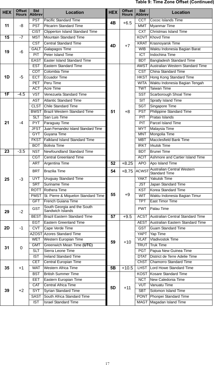 1711 -8PST Pacific Standard Time 4B +6.5 CCT Cococ Islands TimePST Pitcarirn Standard Time MMT Myanmar TimeCIST Clipperton Island Standard Time4D +7CXT Christmas Island Time15 -7 MST Mountain Standard Time KOVT Khovd Time19 -6CST Central Standard Time KRAT Krasnoyarsk TimeGALT Galapagos Time WIB Waktu Indonesia Bagian BaratPIT Peter Island Time ICT Indochina TimeEAST Easter Island Standard Time BDT Bangladesh Standard Time1D -5EST Eastern Standard Time51 +8AWST Australian Western Standard TimeCOT Colombia Time CST China Standard TimeECT Ecuador Time HKST Hong Kong Standard TimePET Peru Time WITA Waktu Indonesia Bagian TengahACT Acre Time TWT Taiwan Time1F -4.5 VST Venezuela Standard Time SST Scarborough Shoal Time21 -4AST Atlantic Standard Time SIT Spratly Island TimeCLST Chile Standard Time SGT Singapore TimeBWST Brazil Western Standard Time PST Philippine Standard TimeSLT San Luis Time PIT Pratas IslandsPYT Paraguay Time PIT Parcel Island TimeJFSTJuan Fernandez Island Standard TimeMYT Malaysia TimeGYT Guyana Time MNT Mongolia TimeFKST Falkland Island Standard Time MBT Macclesfield Bank TimeBOT Bolivia Time IRKT Irkutsk Time23 -3.5 NST Newfoundland Standard Time BDT Brunei Time25 -3CGT Central Greenland Time ACIT Ashmore and Cartier Island TimeART Argentina Time 52 +8.25 APO Apo Island TimeBRT Brazilia Time 54 +8.75ACWSTAustralian Central Western  Standard TimeUYT Uruguay Standard Time55 +9YAKT Yakutsk TimeSRT Suriname Time JST Japan Standard TimeROTT Rothera Time KST Korea Standard TimePMST St. Pierre &amp; Miquelon Standard Time WIT Waktu Indonesia Bagian TimurGFT French Guiana Time TPT East Timor Time29 -2 GST South Georgia and the South Sandwich Islands PWT Palau TimeBEST Brazil Eastern Standard Time 57 +9.5 ACST Australian Central Standard Time2D -1EGT Eastern Greenland Time59 +10AEST Australian Eastern Standard TimeCVT Cape Verde Time GST Guam Standard TimeAZOST Azores Standard Time YAPT Yap Time31 0WET Western Europian Time VLAT Vladivostok TimeGMT Greenwich Mean Time (UTC) TRUT Truk TimeSLT Sierra Leone Time PGT Papua New Guinea TimeIST Ireland Standard Time DTAT District de Terre Adelie Time35 +1CET Central Europian Time ChST Chamorro Standard TimeWAT Western Africa Time 5B +10.5 LHST Lord Howe Standard TimeBST British Summer Time5D +11KOST Kosare Standard Time39 +2EET Eastern Europian Time NCT New Caledonia TimeCAT Central Africa Time VUT Vanuatu TimeSYT Syrian Standard Time SBT Solomon Island TimeSAST South Africa Standard Time PONT Phonpei Standard TimeIST Israel Standard Time MAGT Magadan Island TimeTable 9: Time Zone Offset (Continued)HEX OffsetHoursStdAbbrev Location HEX OffsetHoursStdAbbrev Location