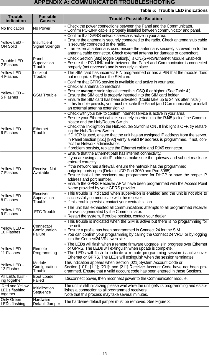 13APPENDIX A: COMMUNICATOR TROUBLESHOOTINGTable 5:  Trouble LED indicationsTrouble indication Possible Causes Trouble Possible SolutionNo Indication No Power• Check the power connections between the Panel and the Communicator.• Confirm PC-LINK cable is properly installed between communicator and panel.Yellow LED – ON Solid Insufficient Signal Strength• Confirm that GPRS network service is active in your area.• Ensure the antenna is securely connected to the radio. Check antenna stub cableis securely connected to the radio.• If an external antenna is used ensure the antenna is securely screwed on to theantenna cable connector. Check external antenna for damage or open/short.Trouble LED – 2 FlashesPanel Supervision Trouble• Check Section [382]Toggle Option[5] is ON.(GPRS/Ethernet Module Enabled)• Ensure the PC-LINK cable between the Panel and Communicator is connectedproperly (not reversed) and is securely in place.Yellow LED - 4 Flashes Lockout Trouble• The SIM card has incorrect PIN programmed or has a PIN that the module doesnot recognize. Replace the SIM card.Yellow LED – 5 Flashes GSM Trouble• Confirm that GPRS service is available and active in your area. • Check all antenna connections. •Ensure average radio signal strength is CSQ 6 or higher. (See Table 4 ).• Ensure the SIM card is properly inserted into the SIM card holder.• Ensure the SIM card has been activated. (Could take up to 24 hrs after install).• If this trouble persists, you must relocate the Panel (and Communicator) or installan external antenna extension kit.Yellow LED – 6 Flashes Ethernet Trouble• Check with your ISP to confirm Internet service is active in your area.• Ensure your Ethernet cable is securely inserted into the RJ45 jack of the Commu-nicator and the Hub/Router/ Switch.• Check the link light on the Hub/Router/ Switch is ON . If link light is OFF, try restart-ing the Hub/Router/ Switch. • If DHCP is used, ensure that the unit has an assigned IP address from the server.In Panel Section [851] [992] verify a valid IP address is programmed. If not, con-tact the Network administrator.• If problem persists, replace the Ethernet cable and RJ45 connector.Yellow LED – 7 Flashes Receiver Not Available• Ensure that the Ethernet path has internet connectivity.• If you are using a static IP address make sure the gateway and subnet mask areentered correctly.• If the network has a firewall, ensure the network has the programmed outgoing ports open (Default UDP Port 3060 and Port 3065).• Ensure that all the receivers are programmed for DHCP or have the proper IPaddress and port number.• Ensure the GPRS Receiver APNs have been programmed with the Access PointName provided by your GPRS provider.Yellow LED – 8 FlashesReceiver Supervision Trouble• This trouble is indicated when supervision is enabled and the unit is not able tosuccessfully communicate with the receiver.• If this trouble persists, contact your central station.Yellow LED - 9 Flashes  FTC Trouble• The unit has exhausted all communications attempts to all programmed receiverfor events generated by the Communicator.• Restart the system, if trouble persists, contact your dealer.Yellow LED – 10 FlashesConnect24 Configuration Failure• This trouble is indicated when the SIM is active but there is no programming forthe unit.• Ensure a profile has been programmed in Connect 24 for the SIM.• You can confirm your programming by calling the Connect 24 VRU, or by logginginto the Connect24 VRU web site.Yellow LED – 11 Flashes Remote Programming• The LEDs will flash when a remote firmware upgrade is in progress over Ethernetor GPRS. The LEDs will extinguish when update is complete.• The LEDs will flash to indicate a remote programming session is active overEthernet or GPRS. The LEDs will extinguish when the session terminates.Yellow LED – 12 FlashesModule Configuration TroubleThis indication appears when Section [021] System Account Code or Section [101]; [111]; [201]; and [211] Receiver Account Code have not been pro-grammed. Ensure that a valid account code has been entered in these Sections.All LEDs flash-ing together Boot Loader Failed Disconnect power, then reconnect power to the Communicator module. Red and Yellow LEDs flashing togetherInitialization SequenceThe unit is still initializing please wait while the unit gets its programming and estab-lishes a connection to all programmed receivers. Note that this process may take several minutes.Only Green LEDs flashing  Hardware Default JumperThe hardware default jumper must be removed. See Figure 3.