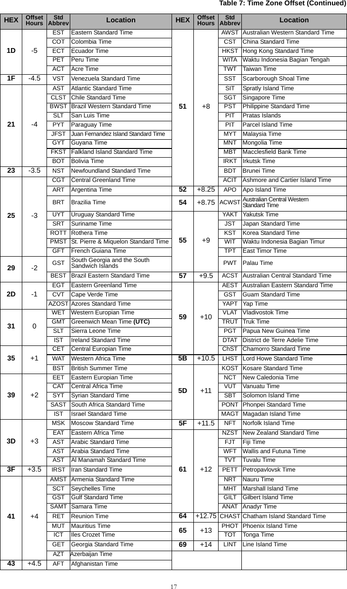171D -5EST Eastern Standard Time51 +8AWST Australian Western Standard TimeCOT Colombia Time CST China Standard TimeECT Ecuador Time HKST Hong Kong Standard TimePET Peru Time WITA Waktu Indonesia Bagian TengahACT Acre Time TWT Taiwan Time1F -4.5 VST Venezuela Standard Time SST Scarborough Shoal Time21 -4AST Atlantic Standard Time SIT Spratly Island TimeCLST Chile Standard Time SGT Singapore TimeBWST Brazil Western Standard Time PST Philippine Standard TimeSLT San Luis Time PIT Pratas IslandsPYT Paraguay Time PIT Parcel Island TimeJFSTJuan Fernandez Island Standard TimeMYT Malaysia TimeGYT Guyana Time MNT Mongolia TimeFKST Falkland Island Standard Time MBT Macclesfield Bank TimeBOT Bolivia Time IRKT Irkutsk Time23 -3.5 NST Newfoundland Standard Time BDT Brunei Time25 -3CGT Central Greenland Time ACIT Ashmore and Cartier Island TimeART Argentina Time 52 +8.25 APO Apo Island TimeBRT Brazilia Time 54 +8.75ACWSTAustralian Central Western  Standard TimeUYT Uruguay Standard Time55 +9YAKT Yakutsk TimeSRT Suriname Time JST Japan Standard TimeROTT Rothera Time KST Korea Standard TimePMST St. Pierre &amp; Miquelon Standard Time WIT Waktu Indonesia Bagian TimurGFT French Guiana Time TPT East Timor Time29 -2 GST South Georgia and the South Sandwich Islands PWT Palau TimeBEST Brazil Eastern Standard Time 57 +9.5 ACST Australian Central Standard Time2D -1EGT Eastern Greenland Time59 +10AEST Australian Eastern Standard TimeCVT Cape Verde Time GST Guam Standard TimeAZOST Azores Standard Time YAPT Yap Time31 0WET Western Europian Time VLAT Vladivostok TimeGMT Greenwich Mean Time (UTC) TRUT Truk TimeSLT Sierra Leone Time PGT Papua New Guinea TimeIST Ireland Standard Time DTAT District de Terre Adelie Time35 +1CET Central Europian Time ChST Chamorro Standard TimeWAT Western Africa Time 5B +10.5 LHST Lord Howe Standard TimeBST British Summer Time5D +11KOST Kosare Standard Time39 +2EET Eastern Europian Time NCT New Caledonia TimeCAT Central Africa Time VUT Vanuatu TimeSYT Syrian Standard Time SBT Solomon Island TimeSAST South Africa Standard Time PONT Phonpei Standard TimeIST Israel Standard Time MAGT Magadan Island Time3D +3MSK Moscow Standard Time 5F +11.5 NFT Norfolk Island TimeEAT Eastern Africa Time61 +12NZST New Zealand Standard TimeAST Arabic Standard Time FJT Fiji TimeAST Arabia Standard Time WFT Wallis and Futuna TimeAST Al Manamah Standard Time TVT Tuvalu Time3F +3.5 IRST Iran Standard Time PETT Petropavlovsk Time41 +4AMST Armenia Standard Time NRT Nauru TimeSCT Seychelles Time MHT Marshall Island TimeGST Gulf Standard Time GILT Gilbert Island TimeSAMT Samara Time ANAT Anadyr TimeRET Reunion Time 64+12.75CHAST Chatham Island Standard TimeMUT Mauritius Time 65 +13 PHOT Phoenix Island TimeICT Iles Crozet Time TOT Tonga TimeGET Georgia Standard Time 69 +14 LINT Line Island TimeAZT Azerbaijan Time43 +4.5 AFT Afghanistan TimeTable 7: Time Zone Offset (Continued)HEX OffsetHours StdAbbrev Location HEX OffsetHours StdAbbrev Location