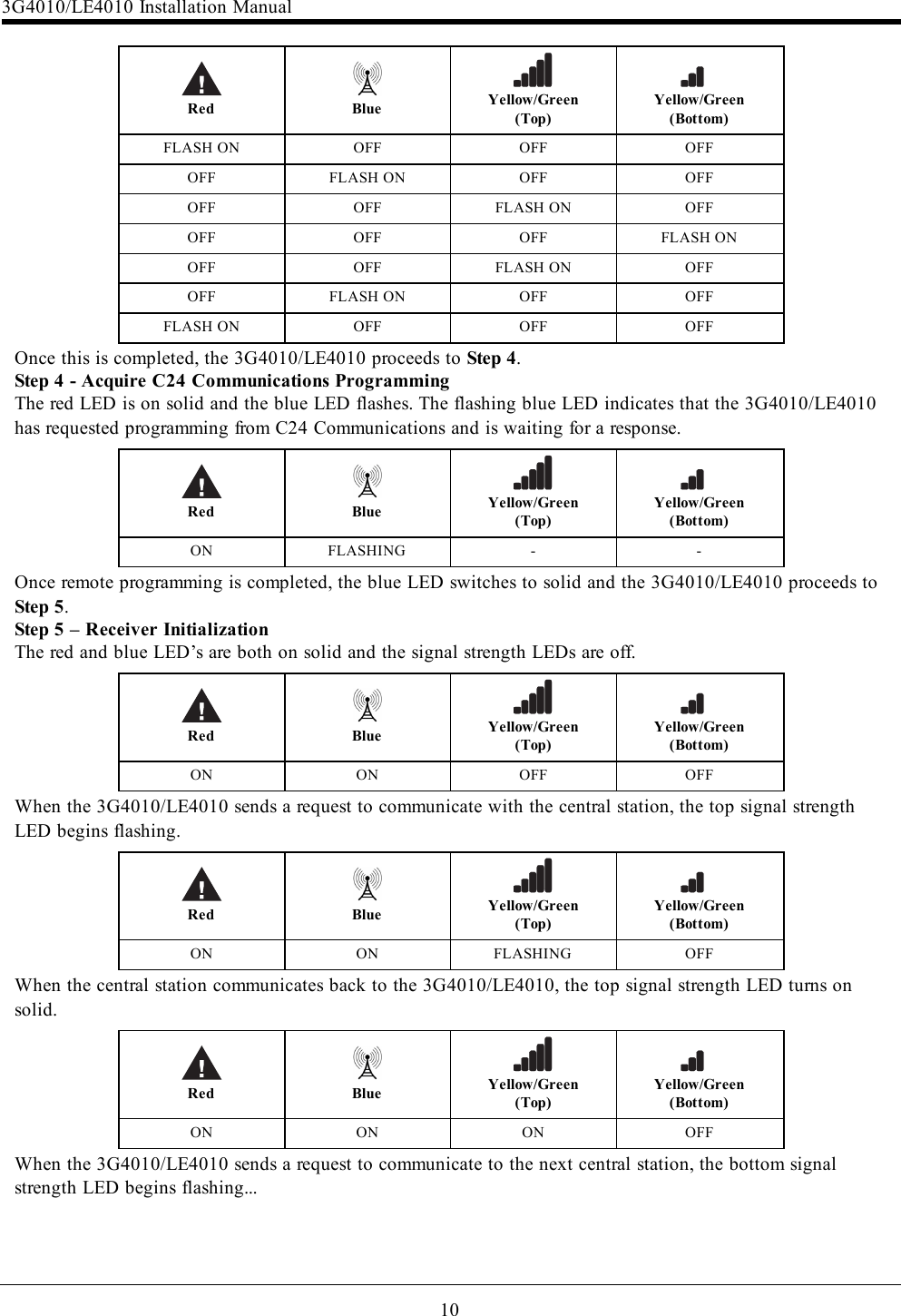 10Red Blue Yellow/Green(Top)Yellow/Green(Bottom)FLASH ON OFF OFF OFFOFF FLASH ON OFF OFFOFF OFF FLASH ON OFFOFF OFF OFF FLASH ONOFF OFF FLASH ON OFFOFF FLASH ON OFF OFFFLASH ON OFF OFF OFFOnce this is completed, the 3G4010/LE4010 proceeds to Step 4.Step 4 - Acquire C24 Communications ProgrammingThe red LED is on solid and the blue LED flashes. The flashing blue LED indicates that the 3G4010/LE4010has requested programming from C24 Communications and is waiting for a response.Red Blue Yellow/Green(Top)Yellow/Green(Bottom)ON FLASHING - -Once remote programming is completed, the blue LED switches to solid and the 3G4010/LE4010 proceeds toStep 5.Step 5 – Receiver InitializationThe red and blue LED’s are both on solid and the signal strength LEDs are off.Red Blue Yellow/Green(Top)Yellow/Green(Bottom)ON ON OFF OFFWhen the 3G4010/LE4010 sends a request to communicate with the central station, the top signal strengthLED begins flashing.Red Blue Yellow/Green(Top)Yellow/Green(Bottom)ON ON FLASHING OFFWhen the central station communicates back to the 3G4010/LE4010, the top signal strength LED turns onsolid.Red Blue Yellow/Green(Top)Yellow/Green(Bottom)ON ON ON OFFWhen the 3G4010/LE4010 sends a request to communicate to the next central station, the bottom signalstrength LED begins flashing...3G4010/LE4010 Installation Manual