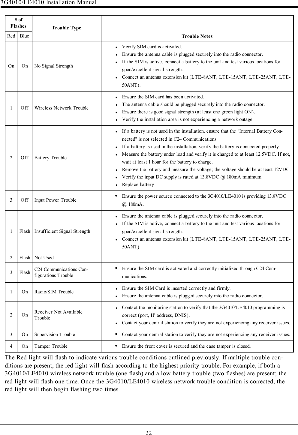 22# ofFlashes Trouble TypeTrouble NotesRed BlueOn On No Signal StrengthlVerify SIM card is activated.lEnsure the antenna cable is plugged securely into the radio connector.lIf the SIM is active, connect a battery to the unit and test various locations forgood/excellent signal strength.lConnect an antenna extension kit (LTE-8ANT, LTE-15ANT, LTE-25ANT, LTE-50ANT).1 Off Wireless Network TroublelEnsure the SIM card has been activated.lThe antenna cable should be plugged securely into the radio connector.lEnsure there is good signal strength (at least one green light ON).lVerify the installation area is not experiencing a network outage.2 Off Battery TroublelIf a battery is not used in the installation, ensure that the &quot;Internal Battery Con-nected&quot; is not selected in C24 Communications.lIf a battery is used in the installation, verify the battery is connected properlylMeasure the battery under load and verify it is charged to at least 12.5VDC. If not,wait at least 1 hour for the battery to charge.lRemove the battery and measure the voltage; the voltage should be at least 12VDC.lVerify the input DC supply is rated at 13.8VDC @ 180mA minimum.lReplace battery3 Off Input Power TroublelEnsure the power source connected to the 3G4010/LE4010 is providing 13.8VDC@ 180mA.1 Flash Insufficient Signal StrengthlEnsure the antenna cable is plugged securely into the radio connector.lIf the SIM is active, connect a battery to the unit and test various locations forgood/excellent signal strength.lConnect an antenna extension kit (LTE-8ANT, LTE-15ANT, LTE-25ANT, LTE-50ANT)2 Flash Not Used3 Flash C24 Communications Con-figurations TroublelEnsure the SIM card is activated and correctly initialized through C24 Com-munications.1 On Radio/SIM TroublelEnsure the SIM Card is inserted correctly and firmly.lEnsure the antenna cable is plugged securely into the radio connector.2 On Receiver Not AvailableTroublelContact the monitoring station to verify that the 3G4010/LE4010 programming iscorrect (port, IP address, DNIS).lContact your central station to verify they are not experiencing any receiver issues.3 On Supervision Trouble lContact your central station to verify they are not experiencing any receiver issues.4 On Tamper Trouble lEnsure the front cover is secured and the case tamper is closed.The Red light will flash to indicate various trouble conditions outlined previously. If multiple trouble con-ditions are present, the red light will flash according to the highest priority trouble. For example, if both a3G4010/LE4010 wireless network trouble (one flash) and a low battery trouble (two flashes) are present; thered light will flash one time. Once the 3G4010/LE4010 wireless network trouble condition is corrected, thered light will then begin flashing two times.3G4010/LE4010 Installation Manual