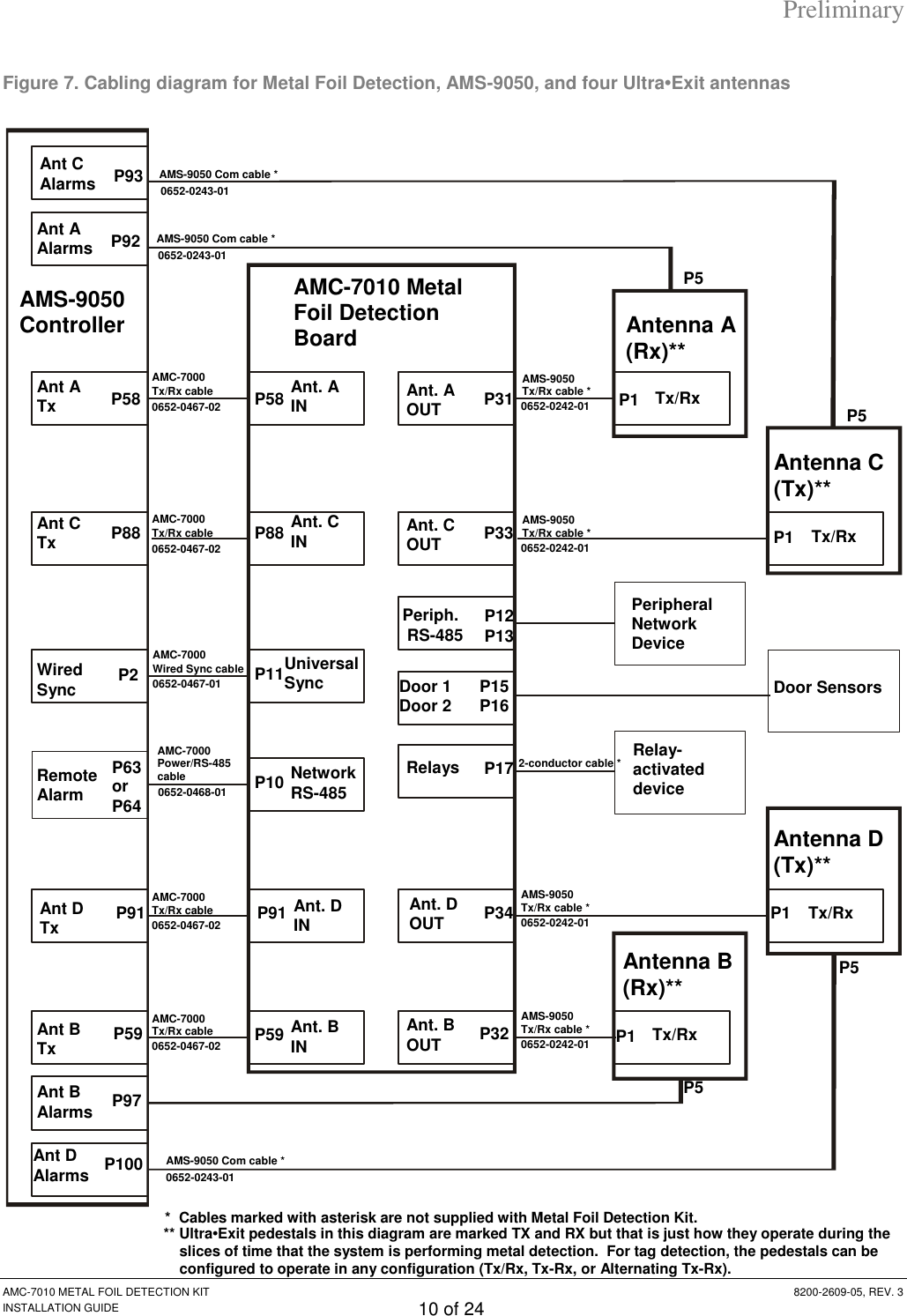 Preliminary AMC-7010 METAL FOIL DETECTION KIT  8200-2609-05, REV. 3 INSTALLATION GUIDE 10 of 24 Figure 7. Cabling diagram for Metal Foil Detection, AMS-9050, and four Ultra•Exit antennas  Ant B  Alarms Ant B  Tx Ant A  Alarms Ant A  Tx AMS-9050 Controller Antenna A (Rx)** AMC-7010 Metal Foil Detection Board P31 P58 P97 P59 P92 P58 P12P13 Relays Periph.  RS-485 Peripheral Network Device Relay-activated device  P5  P5  P1  0652-0243-01 0652-0243-01 0652-0242-01 AMS-9050  Tx/Rx cable * AMS-9050 Com cable * 0652-0467-02 AMC-7000  Tx/Rx cable AMS-9050 Com cable * *  Cables marked with asterisk are not supplied with Metal Foil Detection Kit. P17 0652-0242-01 AMS-9050  Tx/Rx cable * P32  P59 AMC-7000  Tx/Rx cable 0652-0467-02 ** Ultra•Exit pedestals in this diagram are marked TX and RX but that is just how they operate during the slices of time that the system is performing metal detection.  For tag detection, the pedestals can be configured to operate in any configuration (Tx/Rx, Tx-Rx, or Alternating Tx-Rx). Ant. A  IN  Ant. A  OUT Ant. B  OUT  Ant. B  IN Remote  Alarm 0652-0468-01 P63 or P64 P10 Network RS-485 AMC-7000  Power/RS-485 cable Wired  Sync P11 0652-0467-01 P2 AMC-7000  Wired Sync cable Universal Sync  Tx/Rx  2-conductor cable * Antenna C (Tx)** P1  Tx/Rx  P5  P5  Ant C  Alarms P93 0652-0243-01 AMS-9050 Com cable * Ant C Tx P33 P88 P88 0652-0242-01 AMS-9050  Tx/Rx cable * 0652-0467-02 AMC-7000  Tx/Rx cable Ant. C  IN  Ant. C  OUT Door Sensors Antenna B (Rx)** P1  Tx/Rx  Antenna D (Tx)** P1  Tx/Rx  Ant D  Tx P91 0652-0242-01 AMS-9050  Tx/Rx cable * P34  P91 AMC-7000  Tx/Rx cable 0652-0467-02 Ant. D  OUT  Ant. D  IN P15P16 Door 1 Door 2 Ant D  Alarms P100 