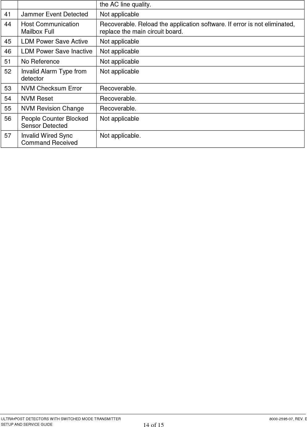  ULTRA•POST DETECTORS WITH SWITCHED MODE TRANSMITTER  8000-2595-07, REV. E SETUP AND SERVICE GUIDE 14 of 15 the AC line quality.  41  Jammer Event Detected  Not applicable 44  Host Communication Mailbox Full  Recoverable. Reload the application software. If error is not eliminated, replace the main circuit board. 45  LDM Power Save Active  Not applicable 46  LDM Power Save Inactive  Not applicable 51  No Reference  Not applicable  52  Invalid Alarm Type from detector  Not applicable  53  NVM Checksum Error  Recoverable. 54  NVM Reset  Recoverable. 55  NVM Revision Change  Recoverable. 56  People Counter Blocked Sensor Detected  Not applicable 57  Invalid Wired Sync Command Received  Not applicable.   