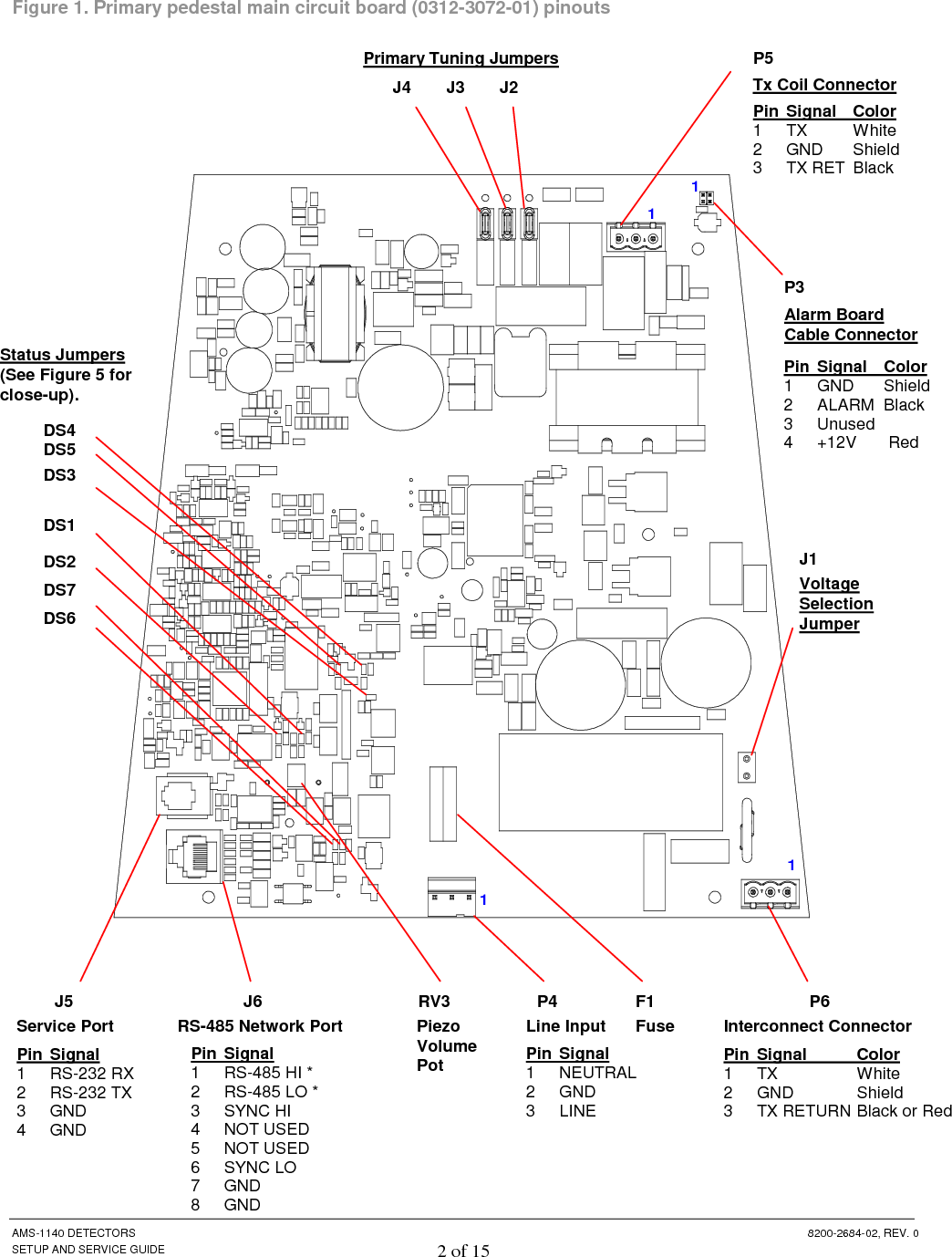  AMS-1140 DETECTORS  8200-2684-02, REV. 0 SETUP AND SERVICE GUIDE 2 of 15 Figure 1. Primary pedestal main circuit board (0312-3072-01) pinouts   J6 J4 J3 J2 J5  RV3 P6 Primary Tuning Jumpers Piezo Volume Pot Interconnect Connector RS-485 Network Port Service Port J1 Voltage Selection Jumper Pin  Signal 1  RS-232 RX 2  RS-232 TX 3  GND 4  GND Pin  Signal 1  RS-485 HI * 2  RS-485 LO * 3  SYNC HI 4  NOT USED 5  NOT USED 6  SYNC LO 7  GND 8  GND P5 P3 Tx Coil Connector Alarm Board Cable Connector Pin  Signal    Color 1  TX      White 2  GND    Shield 3  TX RETURN Black or Red DS4 DS5 DS3 DS1 DS2 DS7 DS6 F1 Fuse Line Input Pin  Signal 1  NEUTRAL 2  GND 3  LINE P4 1 Pin  Signal  Color 1  TX    White 2  GND  Shield 3  TX RET  Black  1 1 1 Pin  Signal  Color 1  GND  Shield 2  ALARM  Black 3  Unused 4  +12V   Red Status Jumpers (See Figure 5 for close-up). 