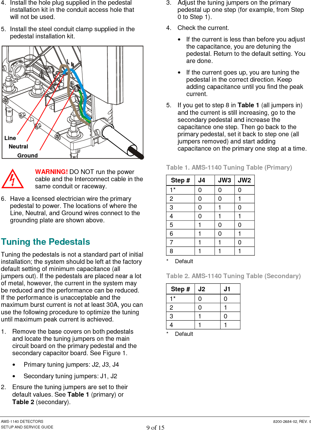  AMS-1140 DETECTORS  8200-2684-02, REV. 0 SETUP AND SERVICE GUIDE 9 of 15 4.  Install the hole plug supplied in the pedestal installation kit in the conduit access hole that will not be used. 5.  Install the steel conduit clamp supplied in the pedestal installation kit.  WARNING! DO NOT run the power cable and the Interconnect cable in the same conduit or raceway. 6.  Have a licensed electrician wire the primary pedestal to power. The locations of where the Line, Neutral, and Ground wires connect to the grounding plate are shown above. Tuning the Pedestals Tuning the pedestals is not a standard part of initial installation; the system should be left at the factory default setting of minimum capacitance (all jumpers out). If the pedestals are placed near a lot of metal, however, the current in the system may be reduced and the performance can be reduced. If the performance is unacceptable and the maximum burst current is not at least 30A, you can use the following procedure to optimize the tuning until maximum peak current is achieved.  1.  Remove the base covers on both pedestals and locate the tuning jumpers on the main circuit board on the primary pedestal and the secondary capacitor board. See Figure 1. •  Primary tuning jumpers: J2, J3, J4 •  Secondary tuning jumpers: J1, J2 2.  Ensure the tuning jumpers are set to their default values. See Table 1 (primary) or Table 2 (secondary).  3.  Adjust the tuning jumpers on the primary pedestal up one step (for example, from Step 0 to Step 1).  4.  Check the current. •  If the current is less than before you adjust the capacitance, you are detuning the pedestal. Return to the default setting. You are done. •  If the current goes up, you are tuning the pedestal in the correct direction. Keep adding capacitance until you find the peak current. 5.  If you get to step 8 in Table 1 (all jumpers in) and the current is still increasing, go to the secondary pedestal and increase the capacitance one step. Then go back to the primary pedestal, set it back to step one (all jumpers removed) and start adding capacitance on the primary one step at a time. Table 1. AMS-1140 Tuning Table (Primary) Step #  J4  JW3 JW2 1*  0  0  0 2  0  0  1 3  0  1  0 4  0  1  1 5  1  0  0 6  1  0  1 7  1  1  0 8  1  1  1 *    Default  Table 2. AMS-1140 Tuning Table (Secondary) Step #  J2  J1 1*  0  0 2  0  1 3  1  0 4  1  1 *    Default    Line Neutral Ground 